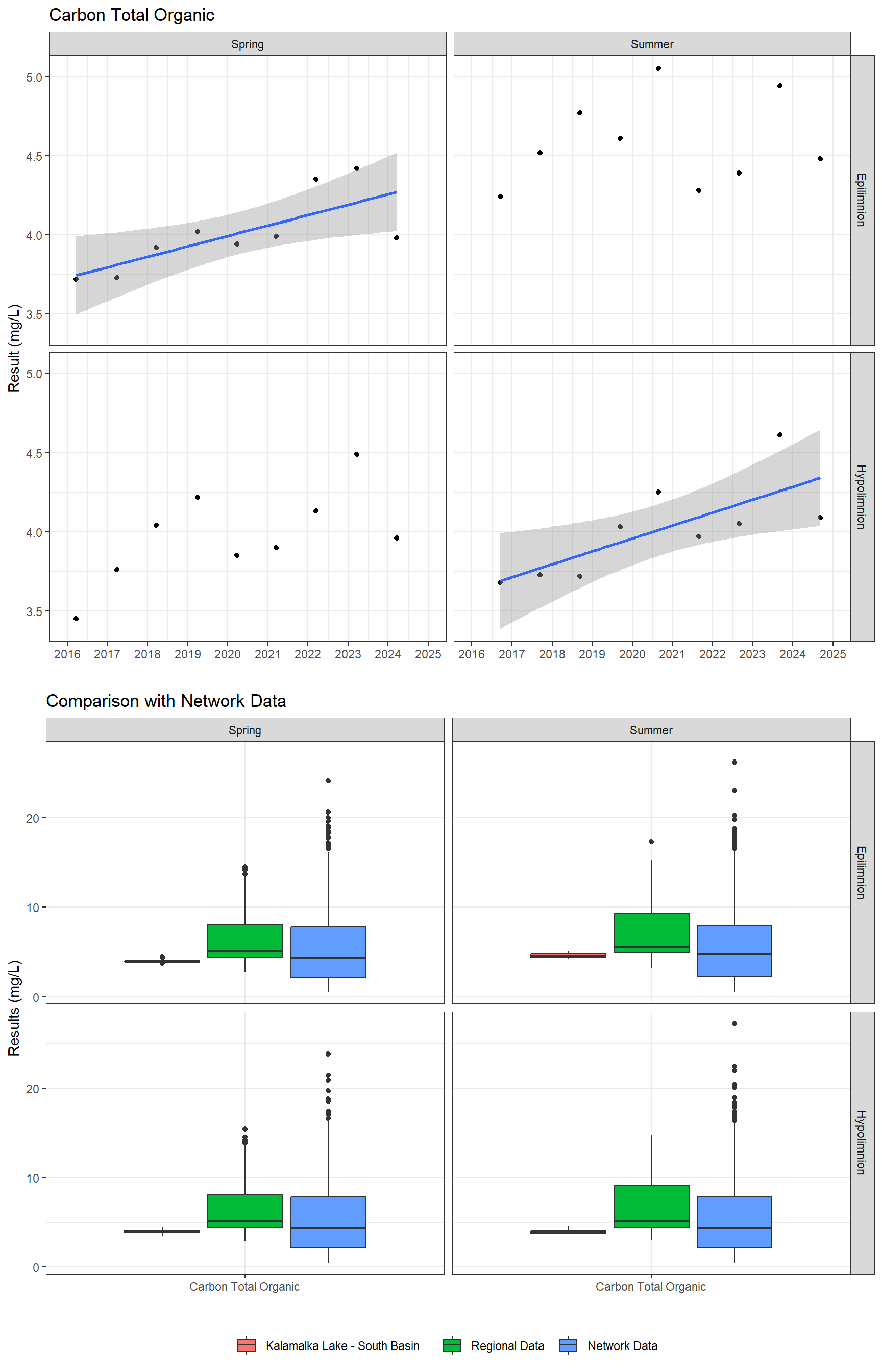 Series of plots showing results for nutrients