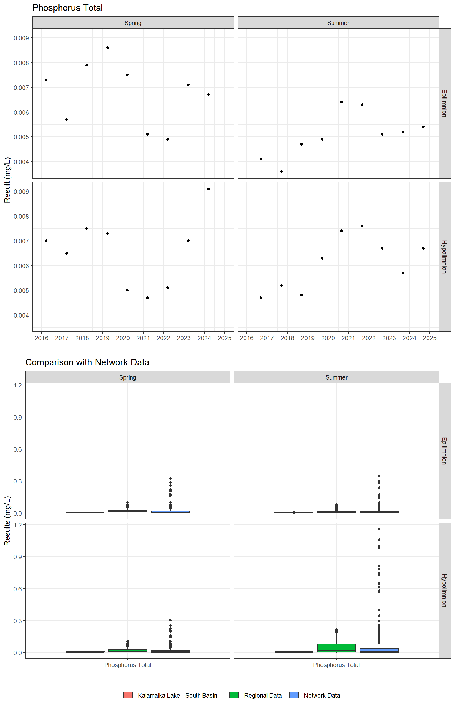 Series of plots showing results for nutrients