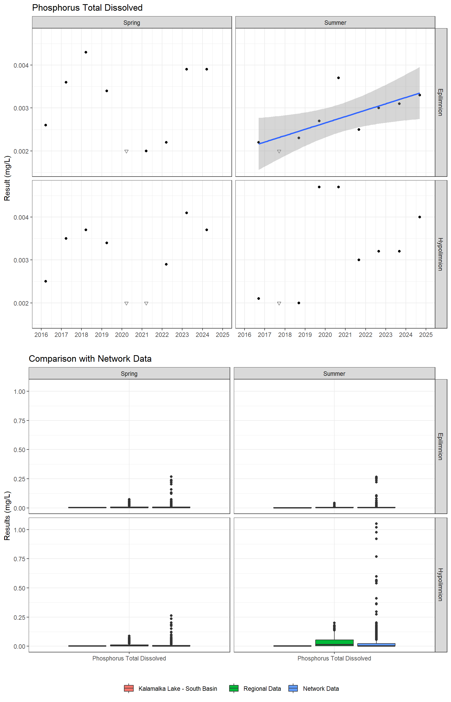 Series of plots showing results for nutrients