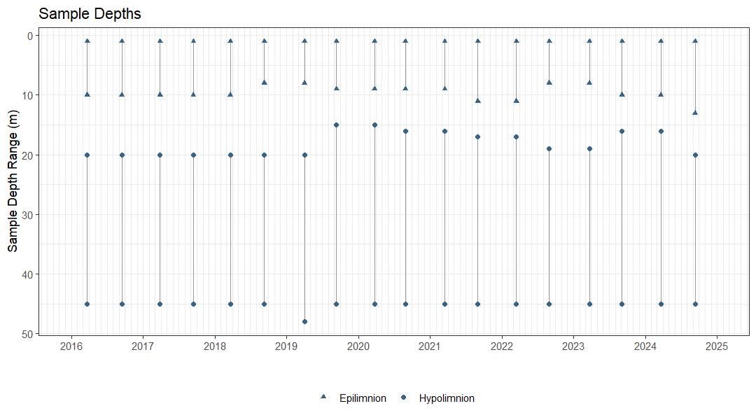 Plot showing the dates and depths of sampling