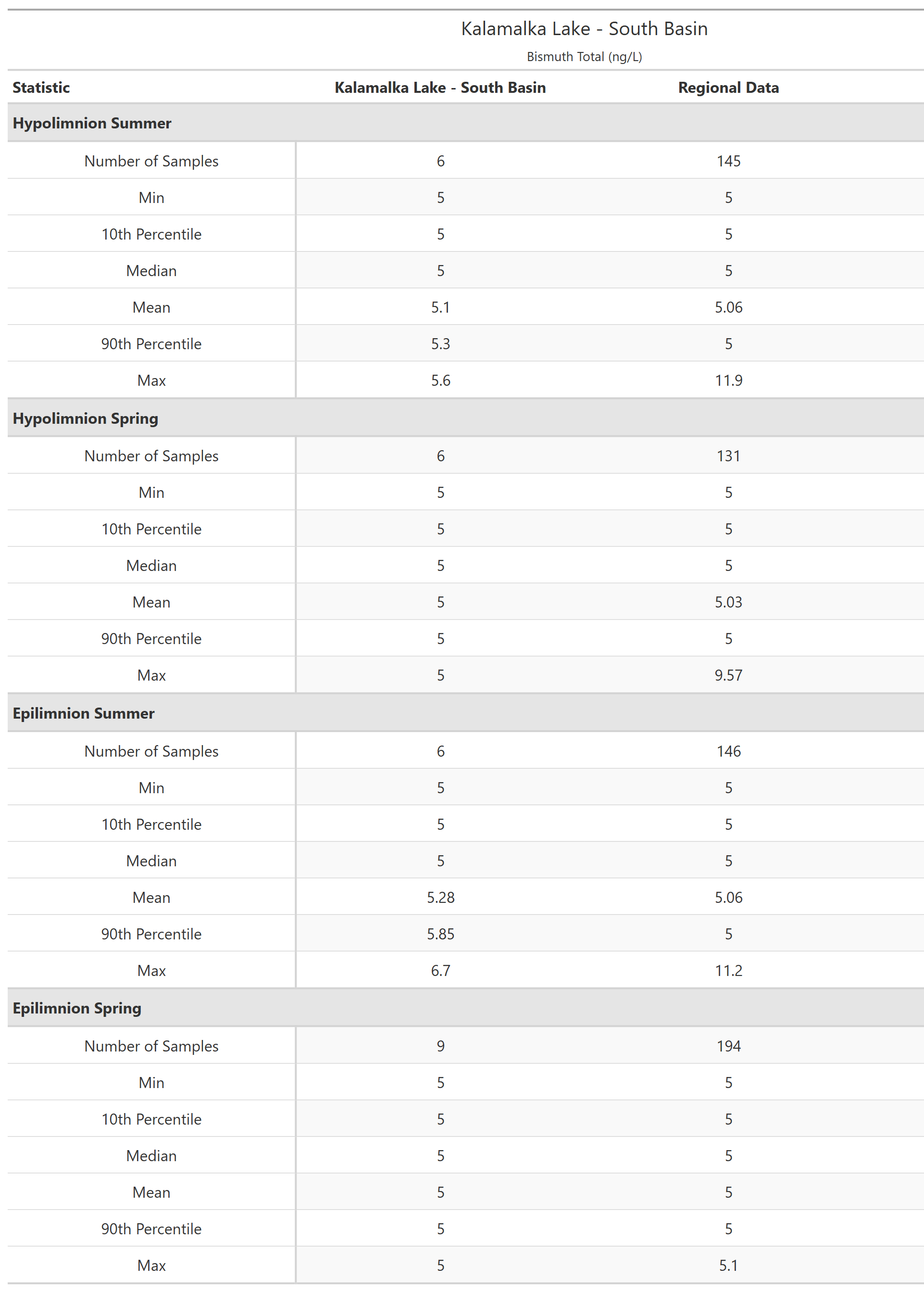 A table of summary statistics for Bismuth Total with comparison to regional data