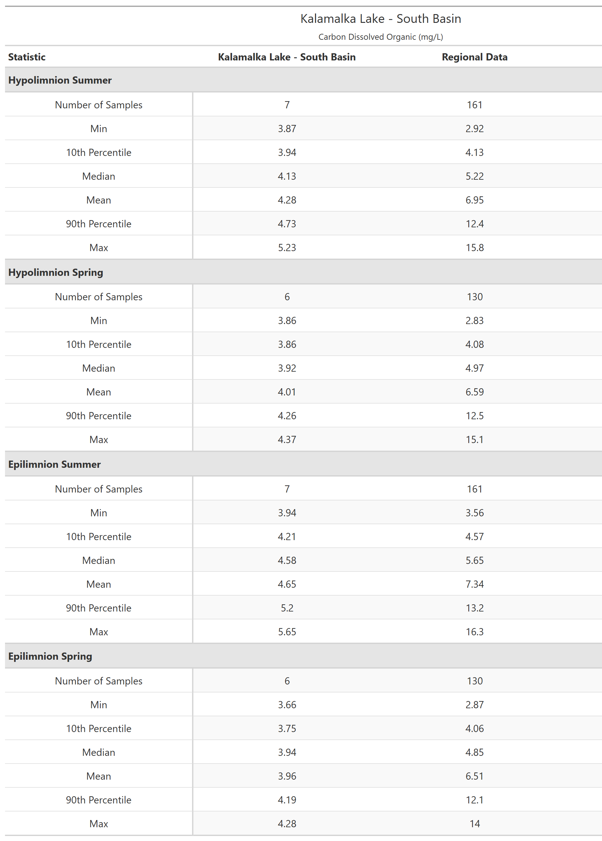 A table of summary statistics for Carbon Dissolved Organic with comparison to regional data