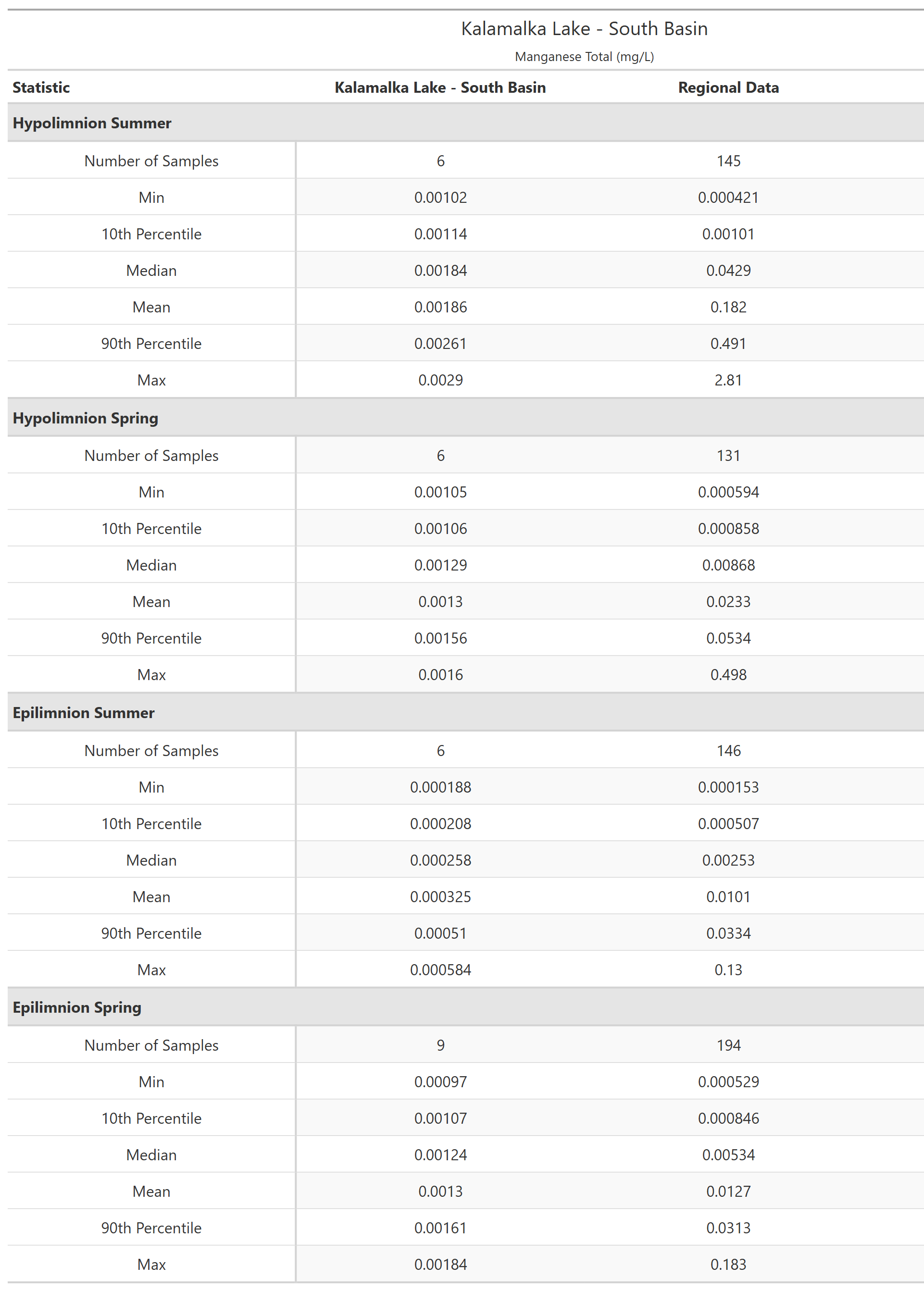 A table of summary statistics for Manganese Total with comparison to regional data