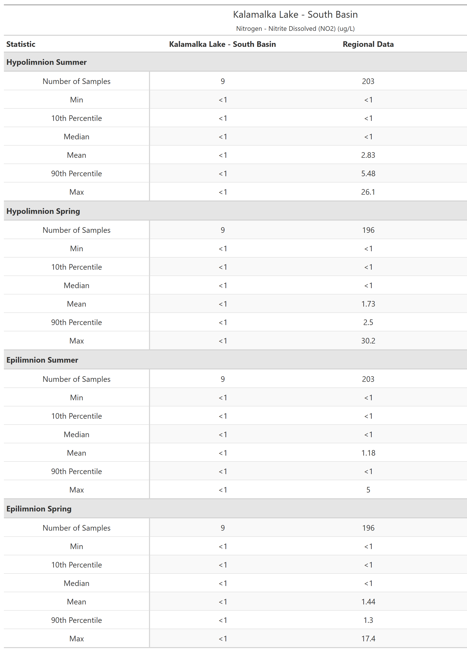 A table of summary statistics for Nitrogen - Nitrite Dissolved (NO2) with comparison to regional data