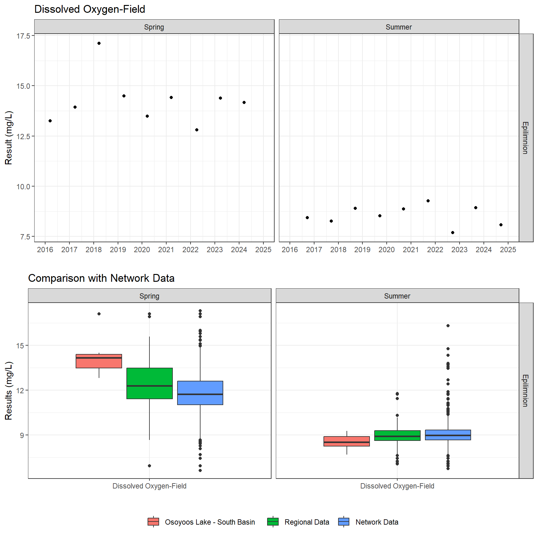 Series of plots showing results of field parameters measured at lake surface