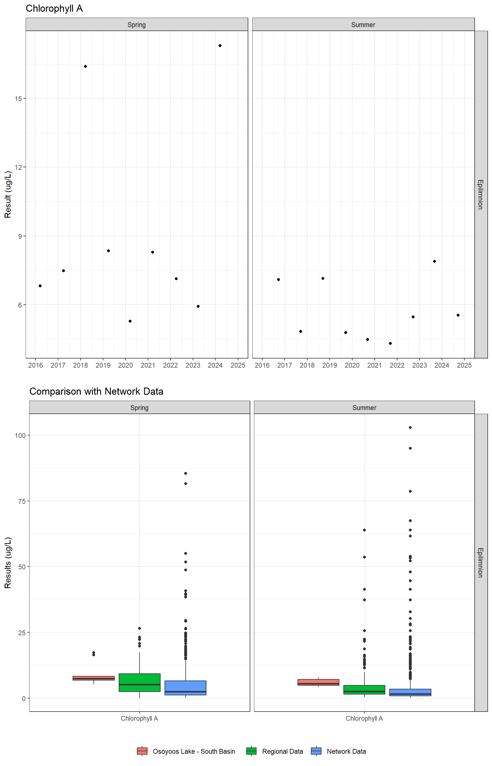 Series of plots showing results of general water quality