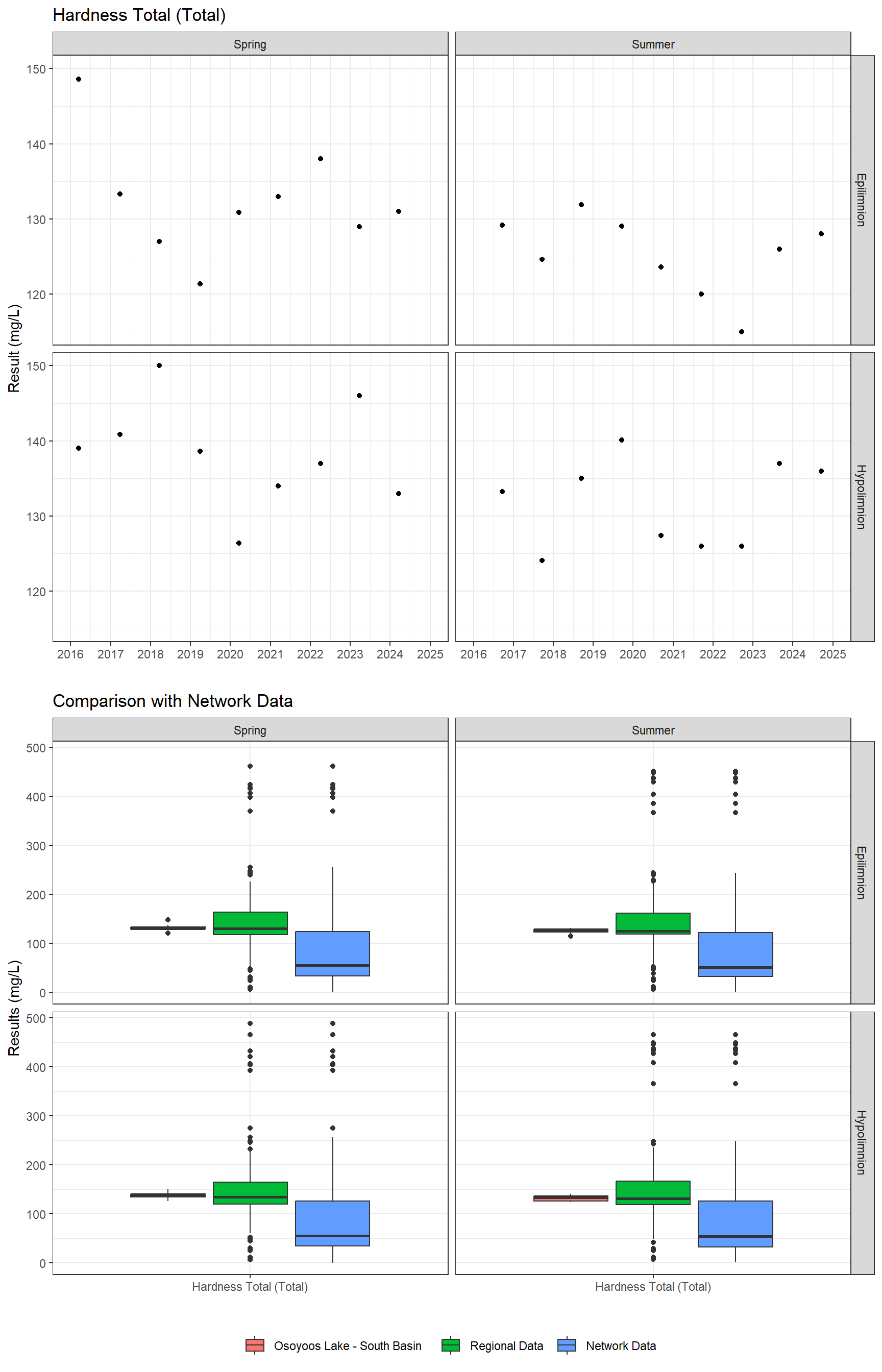Series of plots showing results of general water quality