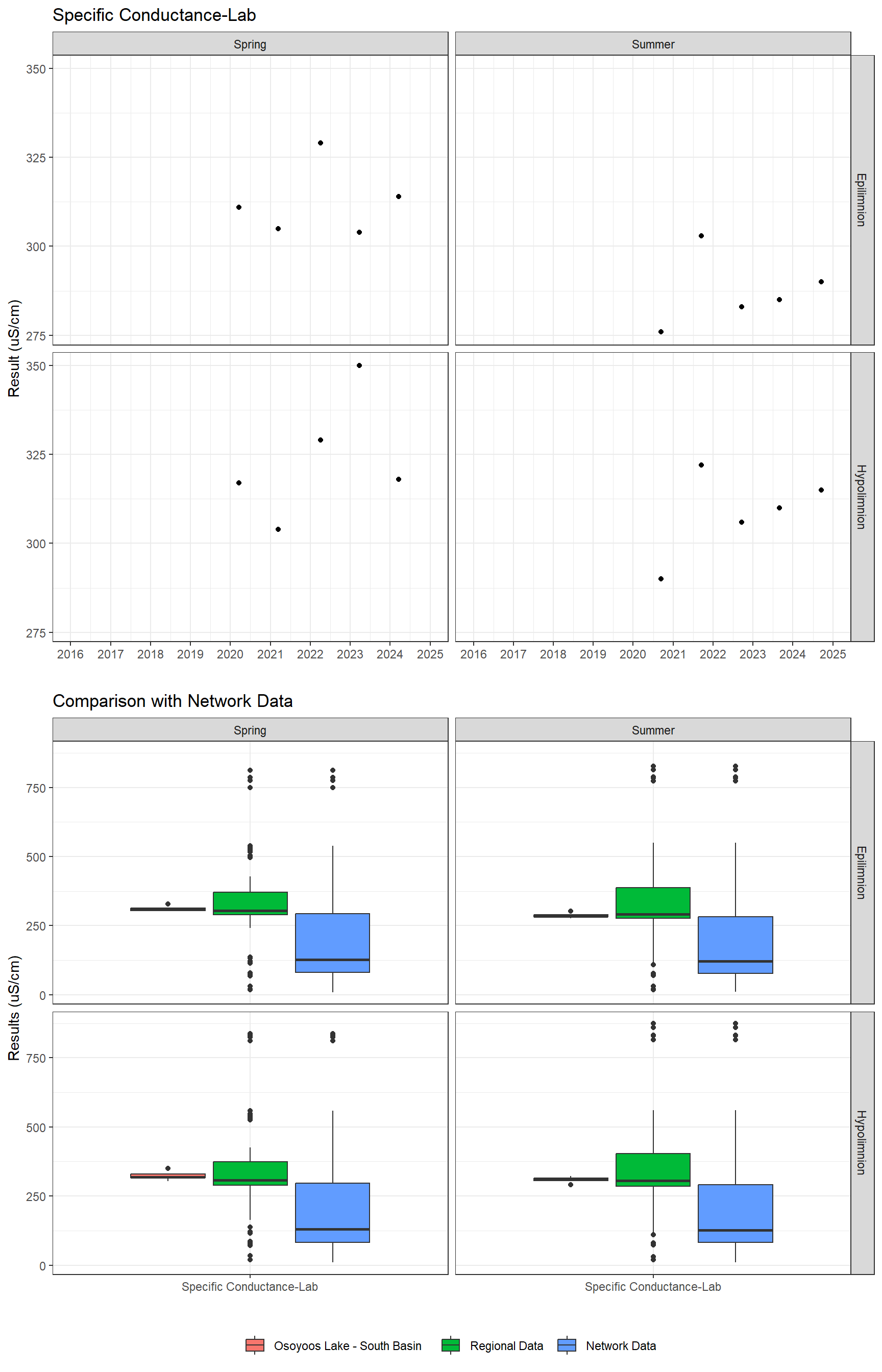 Series of plots showing results of general water quality