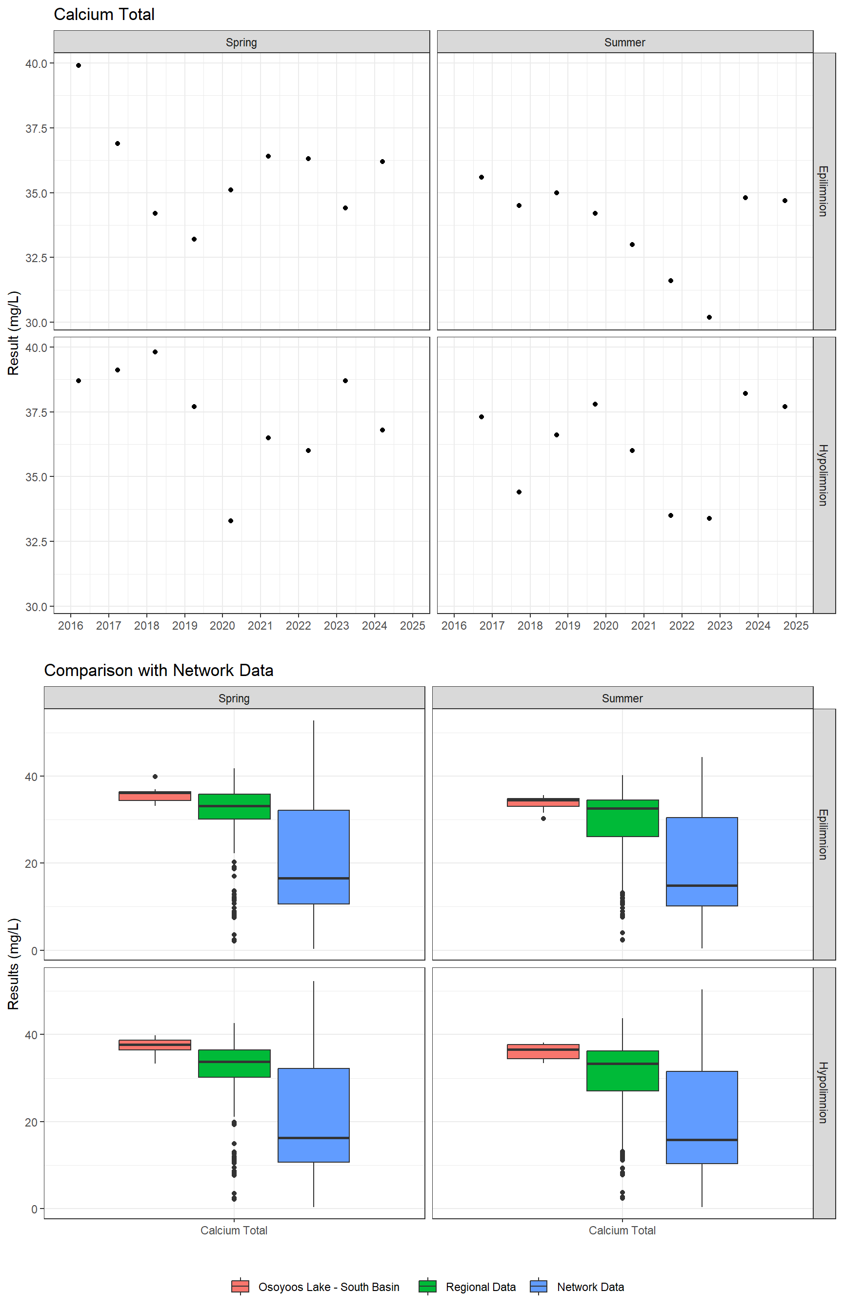 Series of plots showing results of major ions