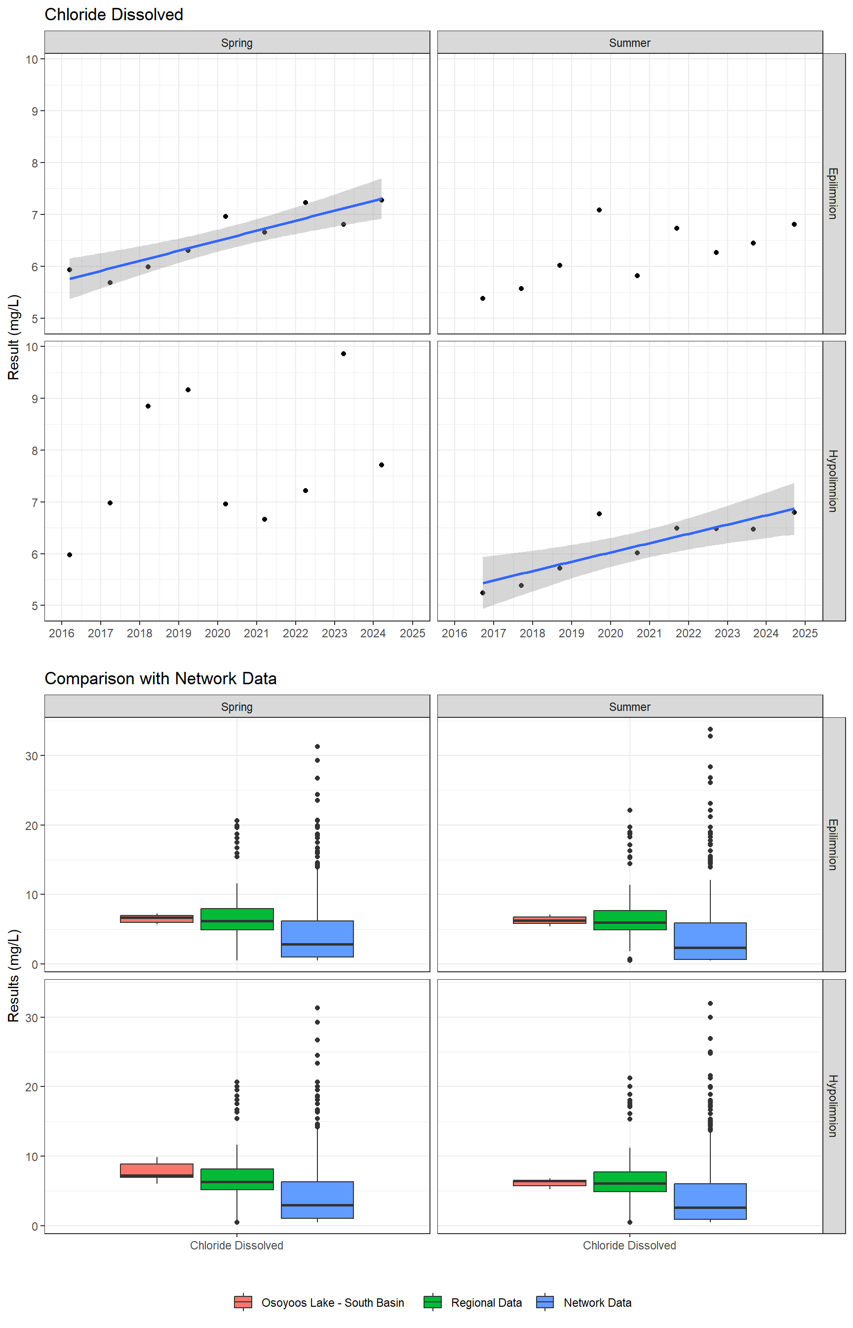 Series of plots showing results of major ions