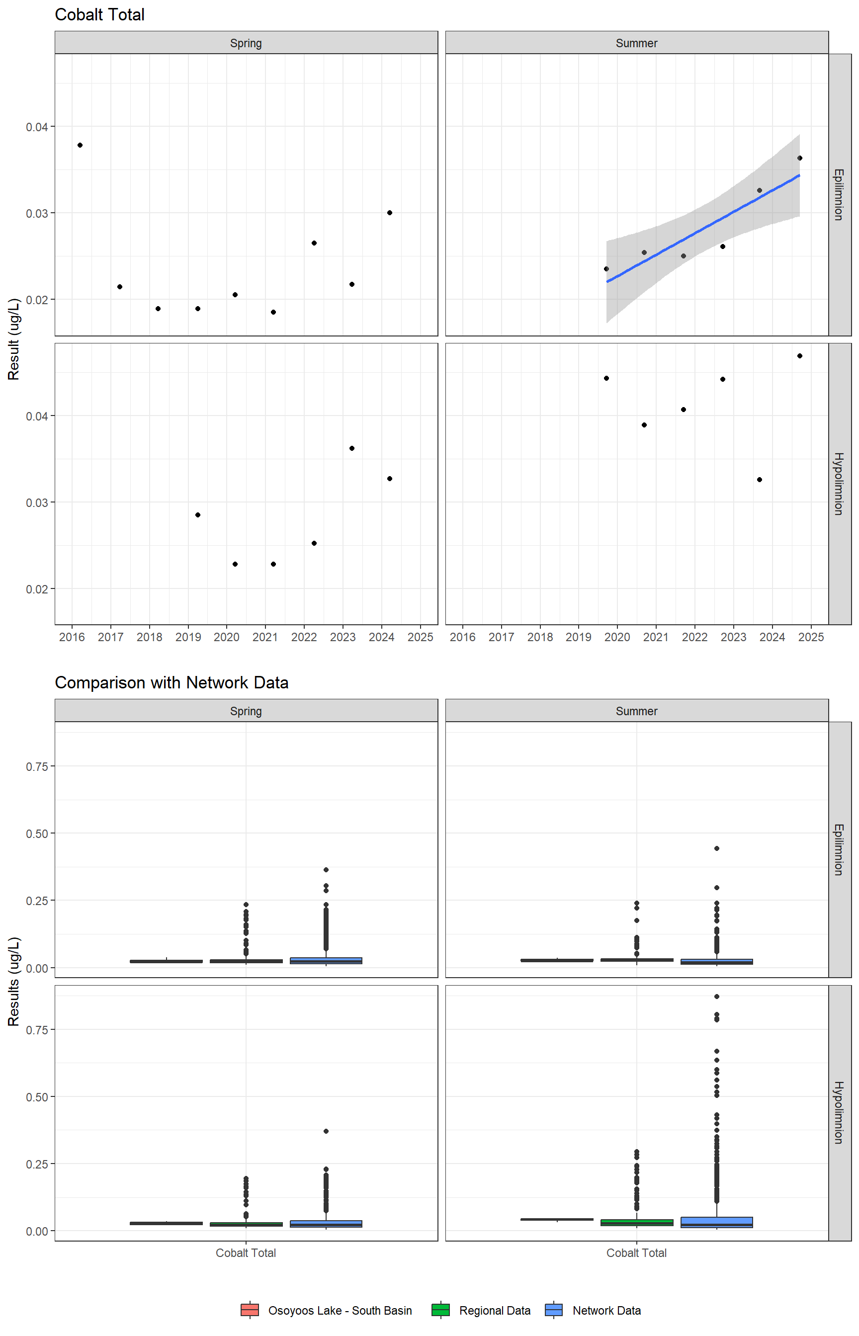 Series of plots showing results for total metals