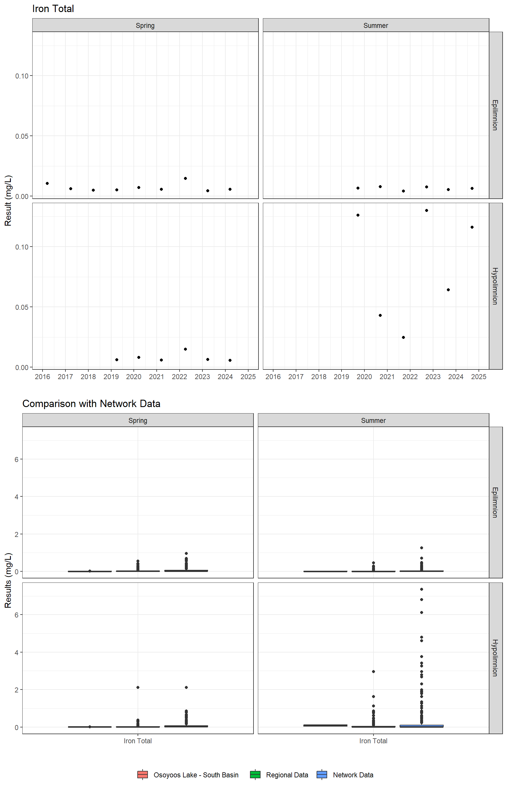 Series of plots showing results for total metals