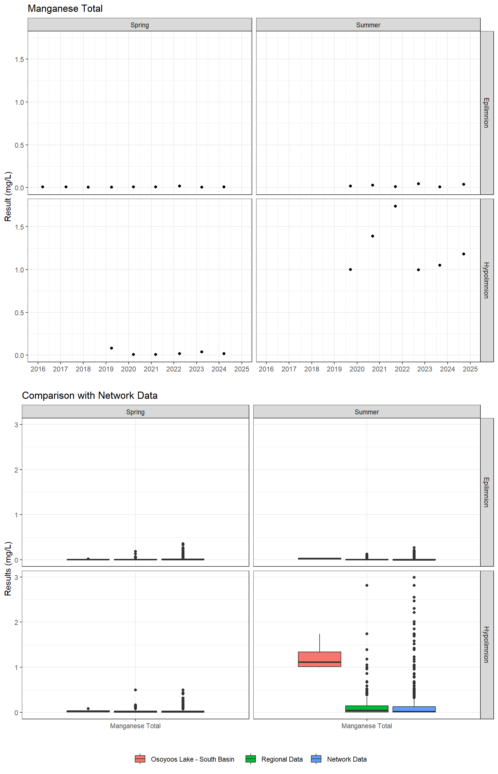 Series of plots showing results for total metals