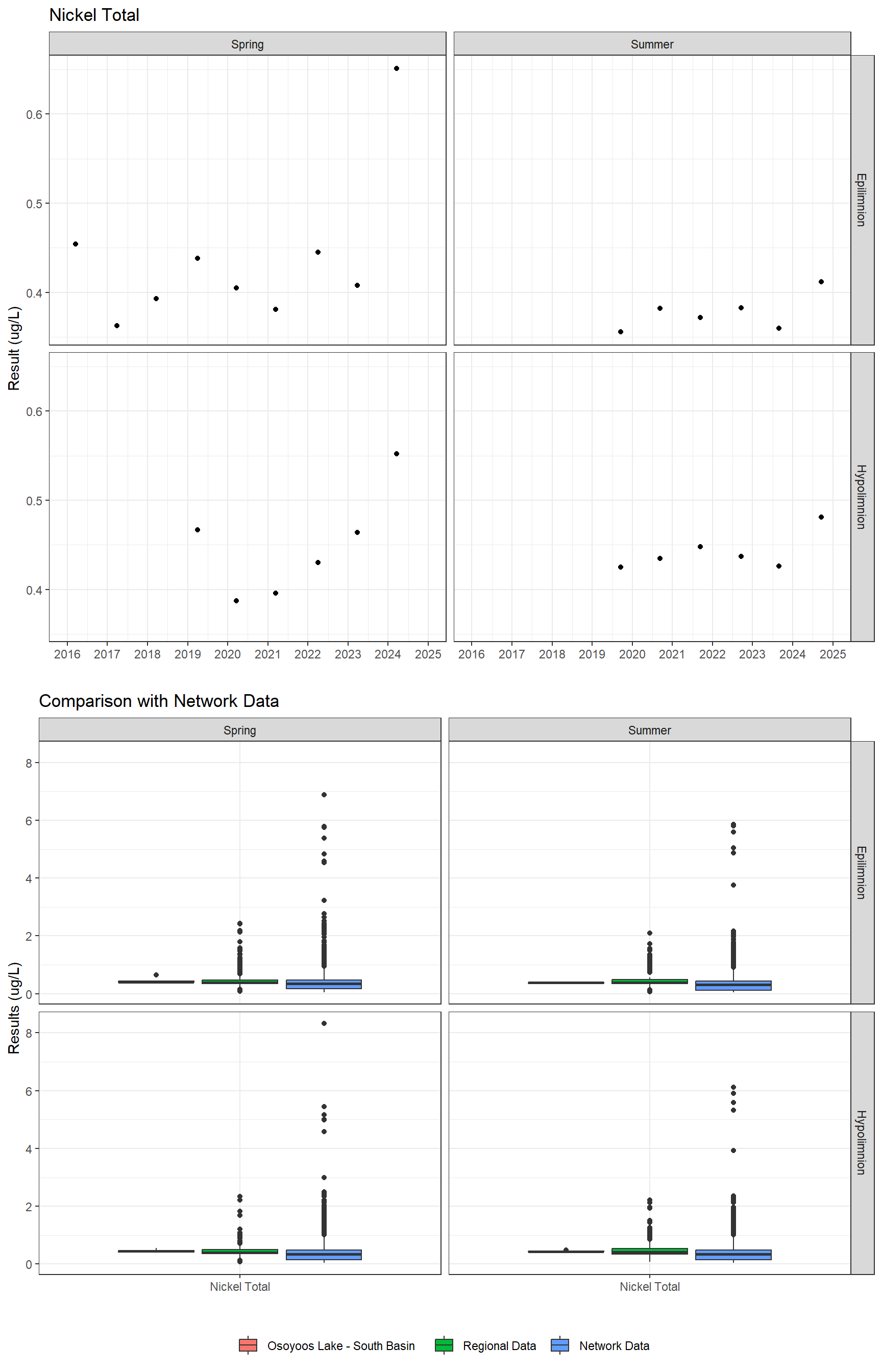 Series of plots showing results for total metals