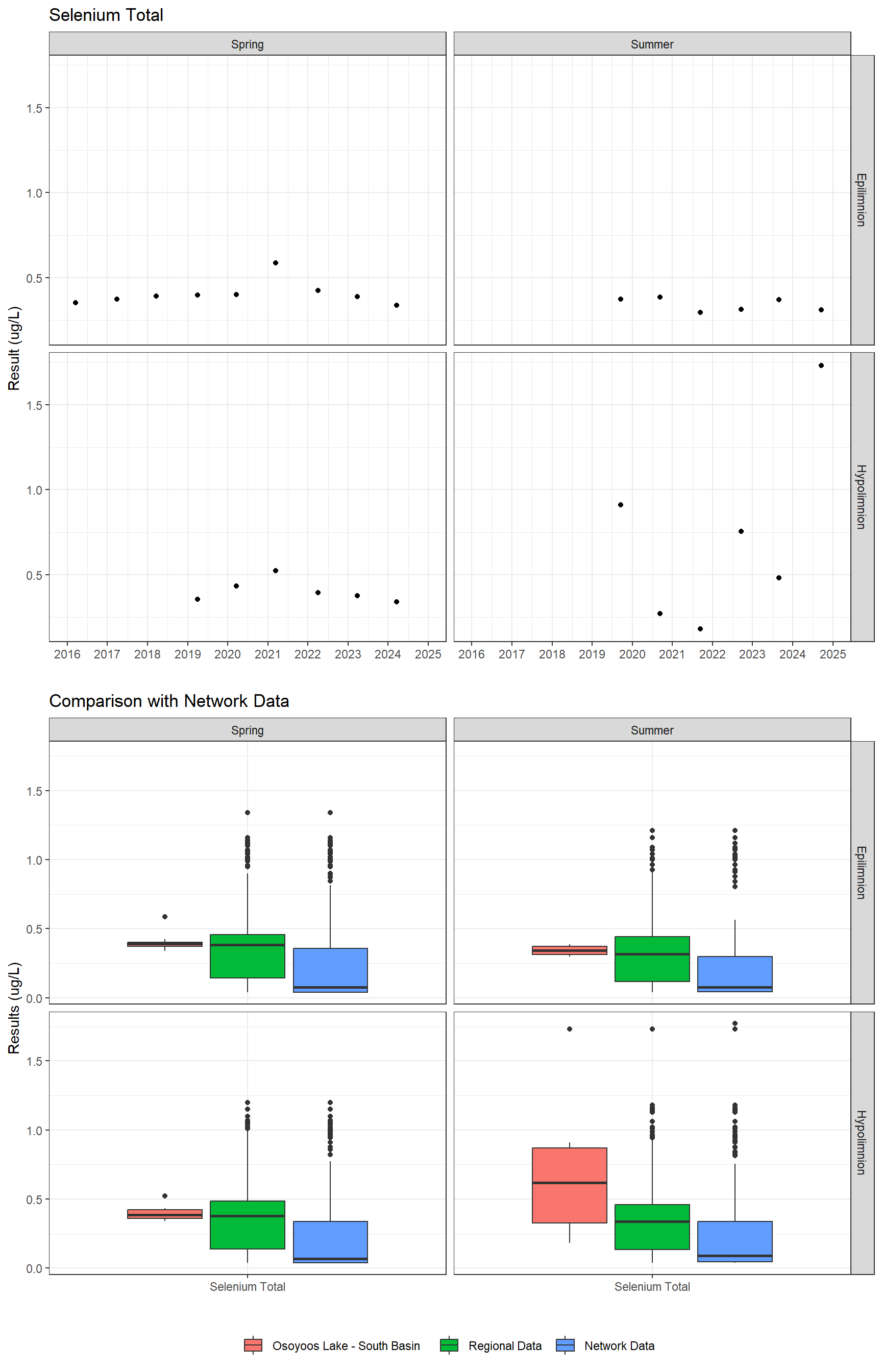 Series of plots showing results for total metals