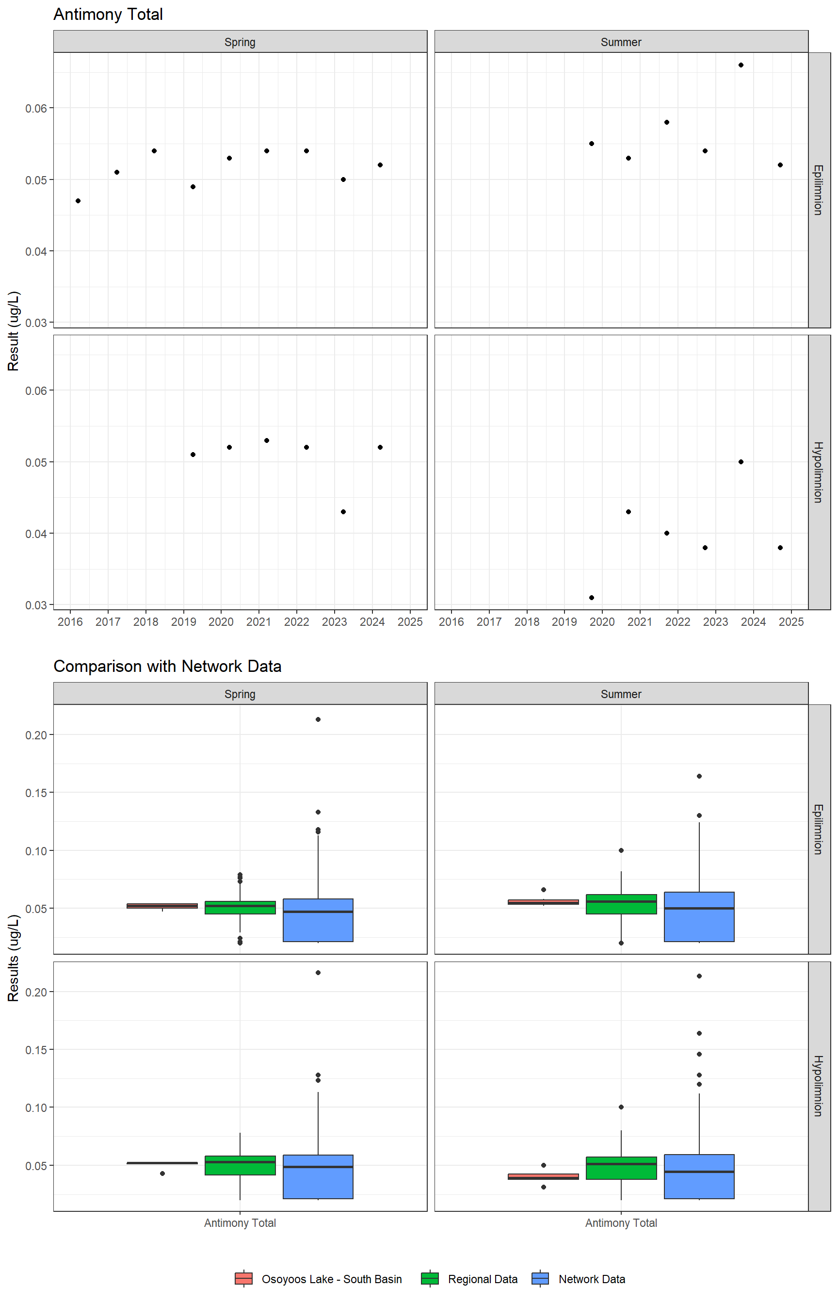 Series of plots showing results for total metals