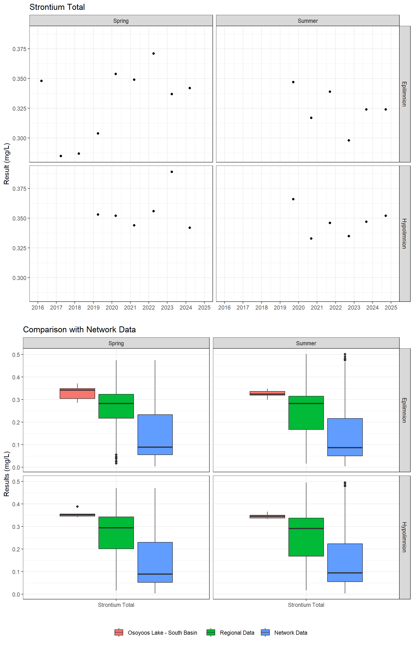 Series of plots showing results for total metals