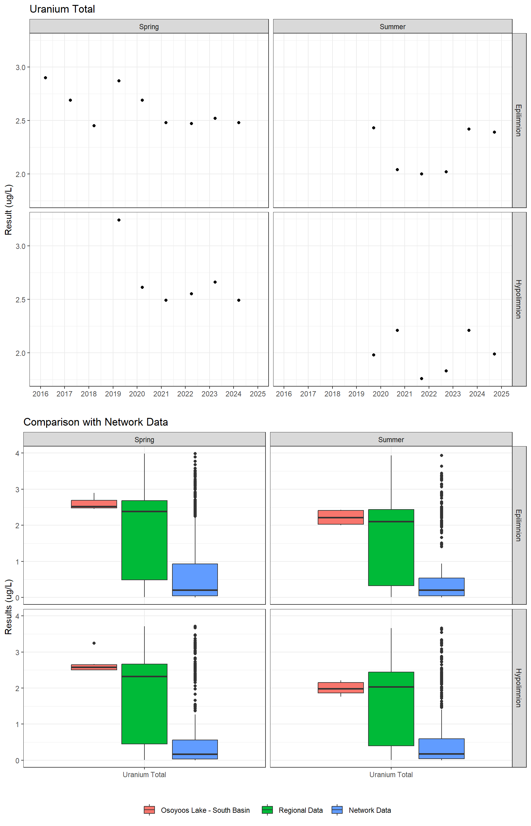 Series of plots showing results for total metals