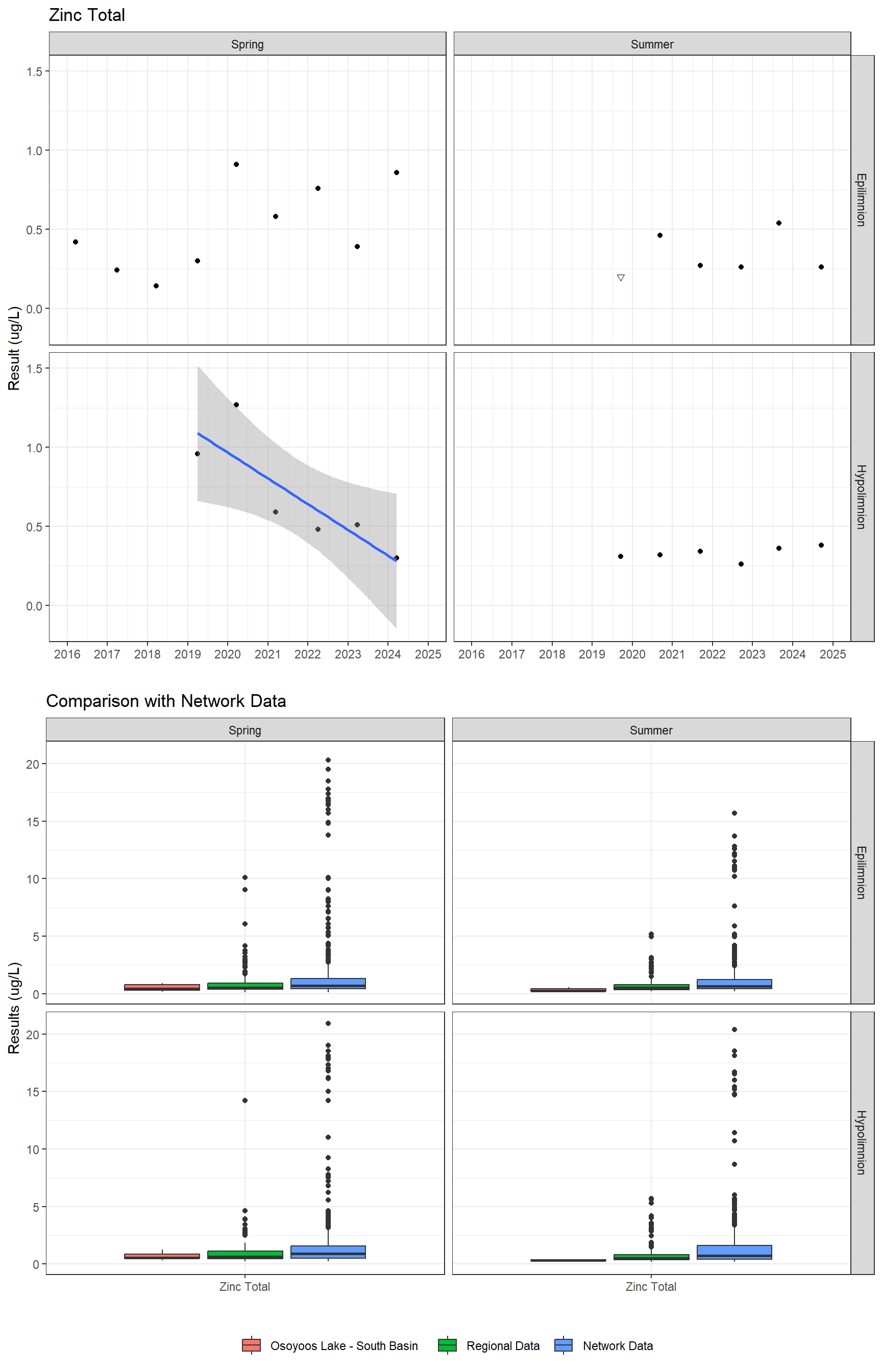 Series of plots showing results for total metals