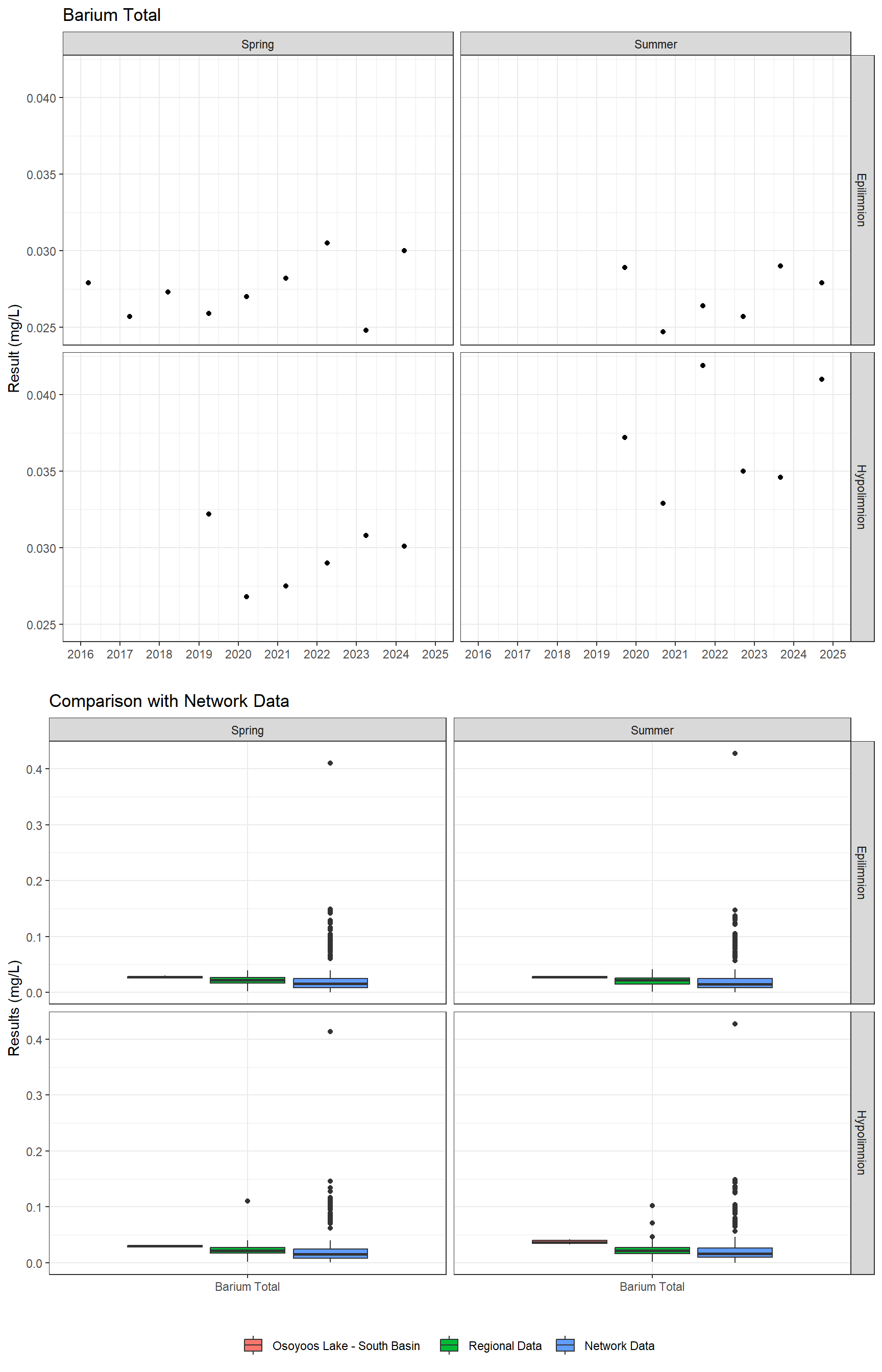 Series of plots showing results for total metals