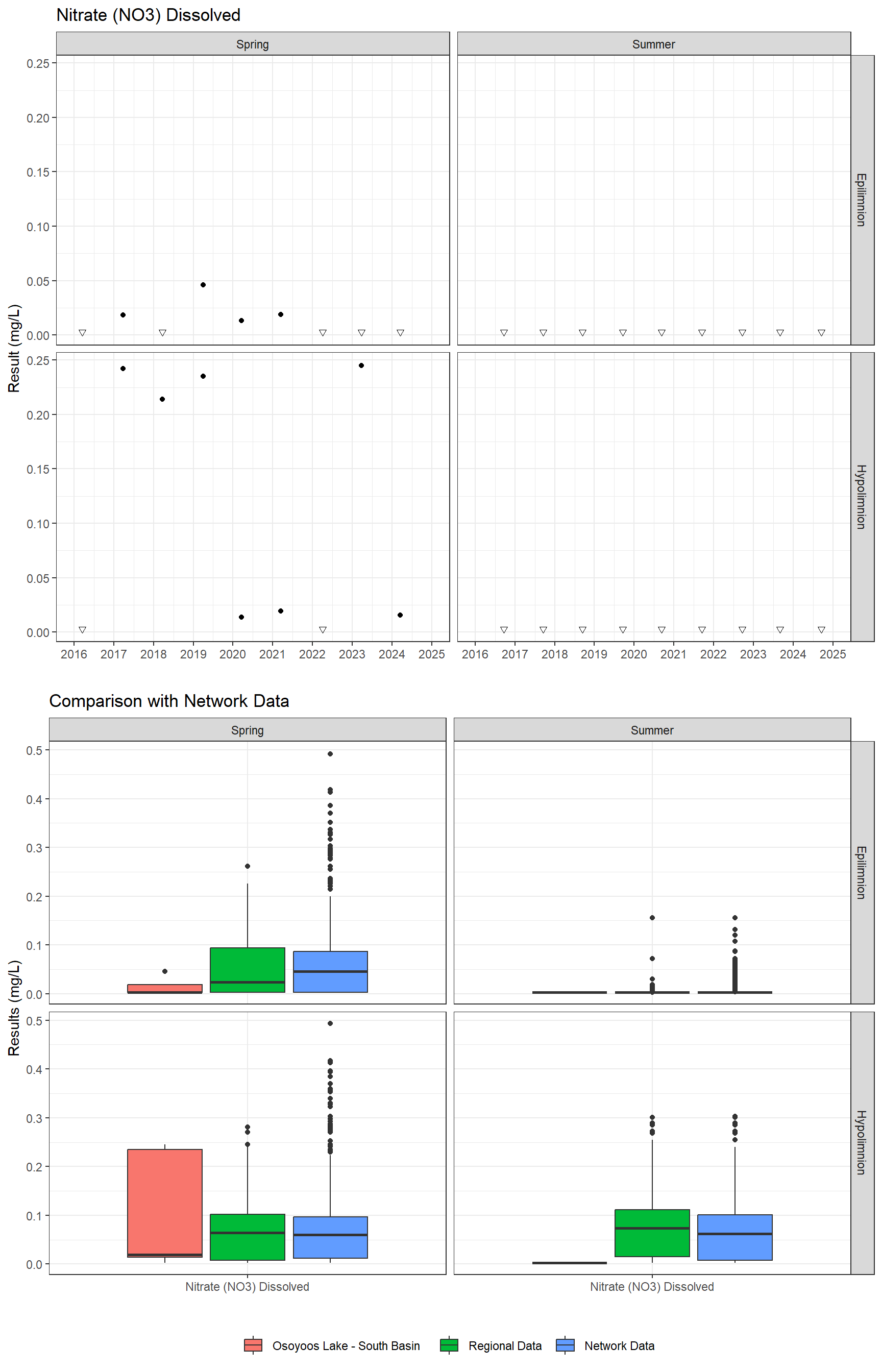 Series of plots showing results for nutrients