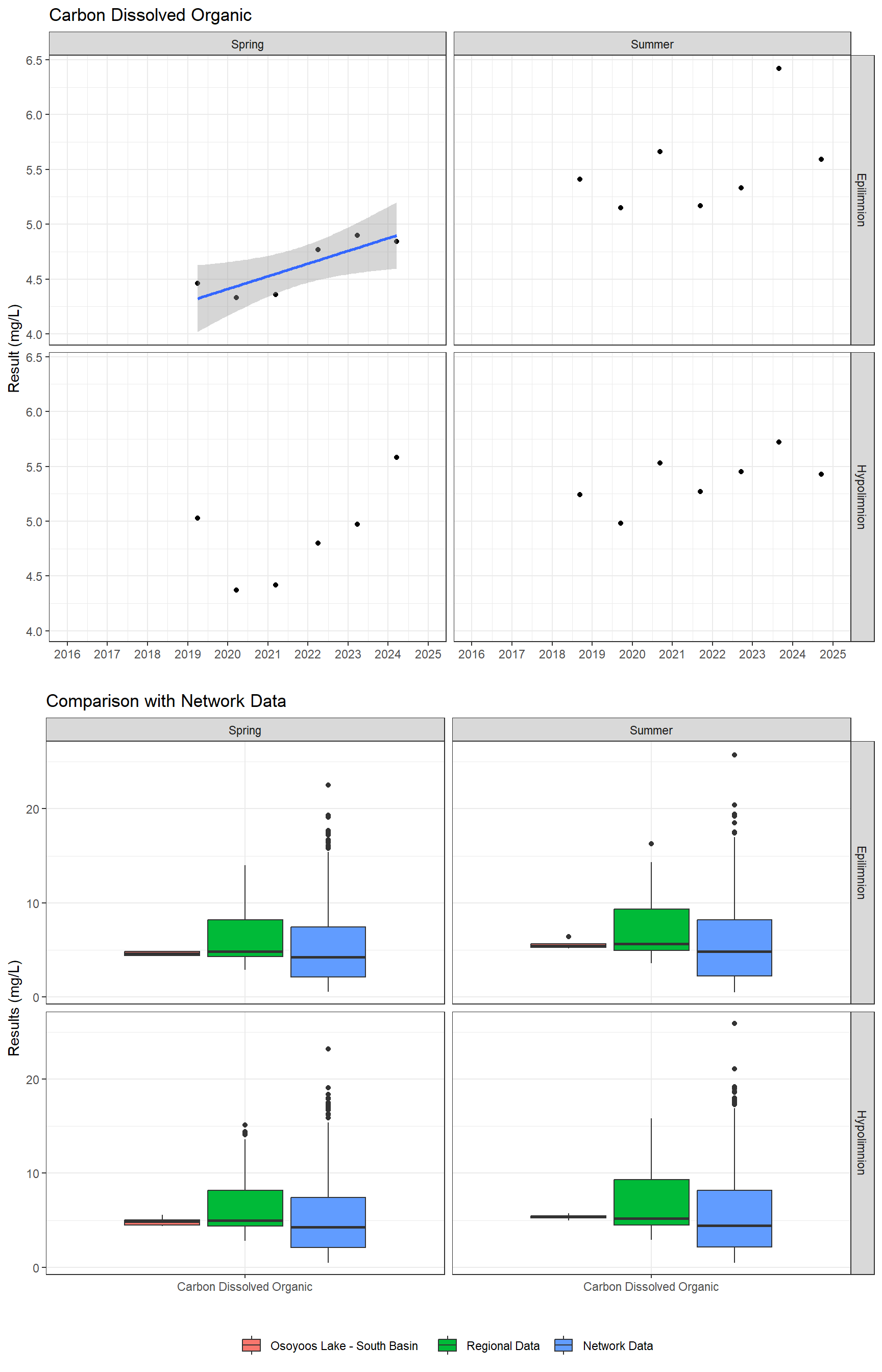 Series of plots showing results for nutrients