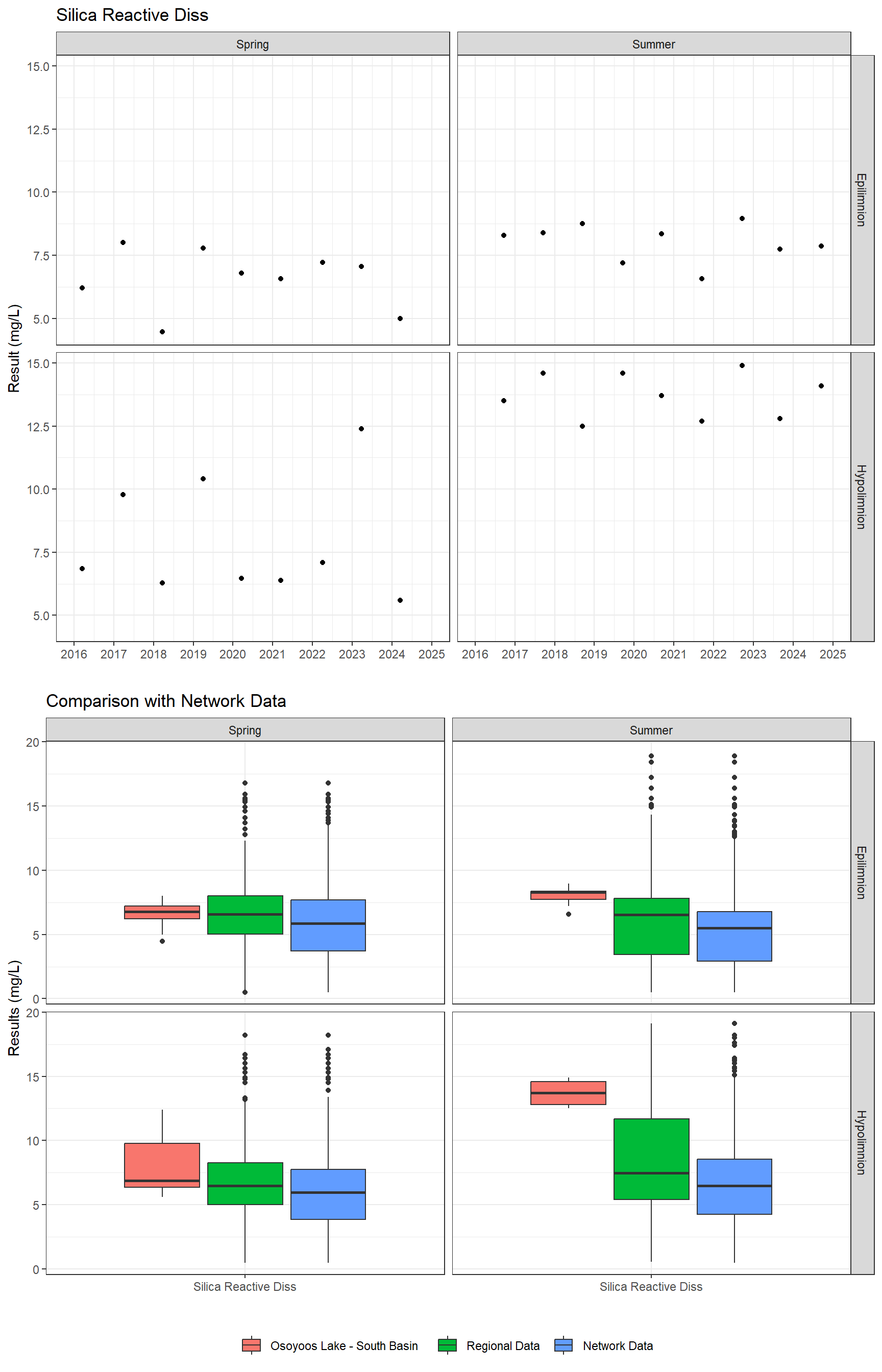 Series of plots showing results for nutrients