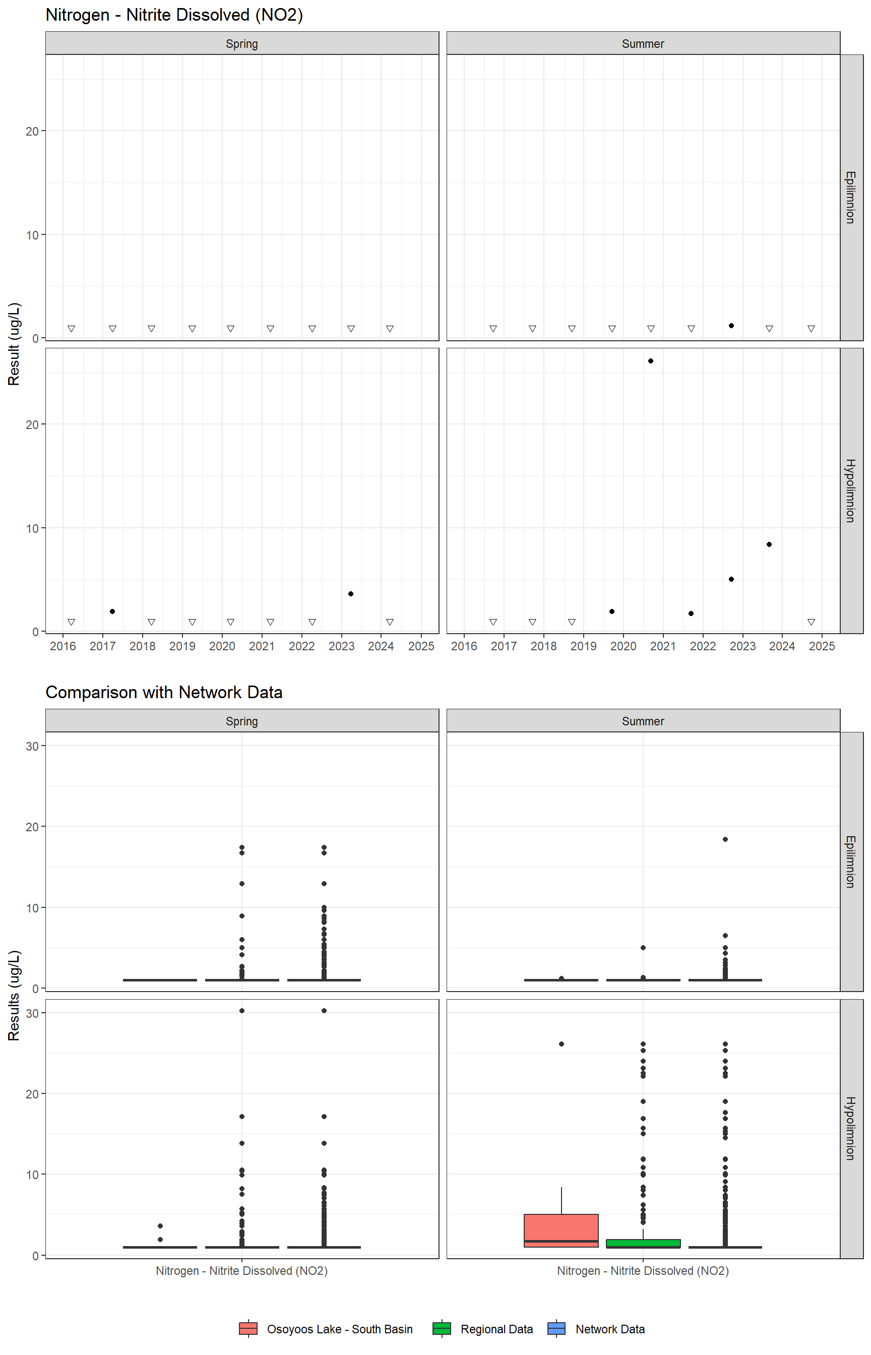 Series of plots showing results for nutrients