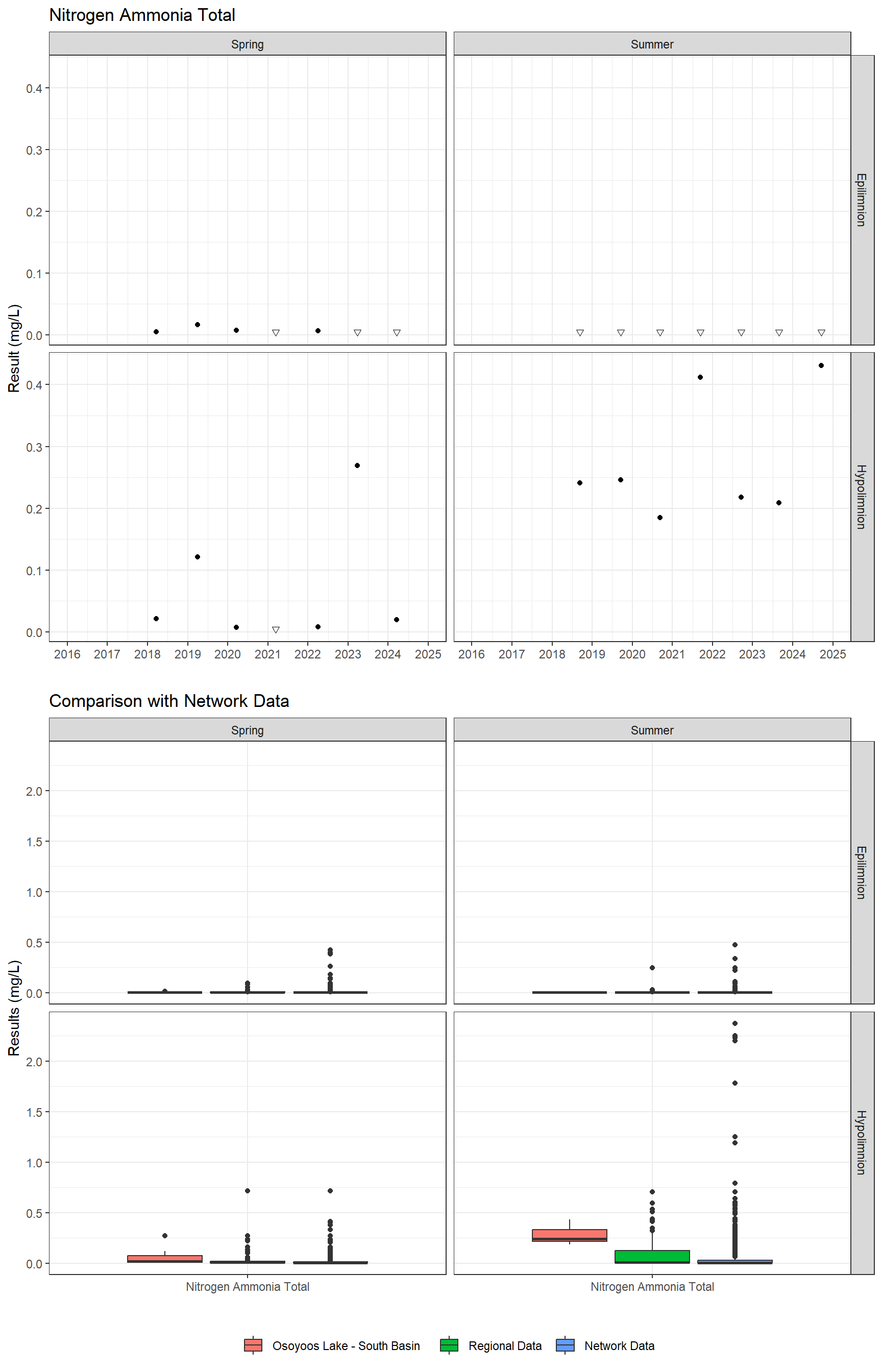 Series of plots showing results for nutrients