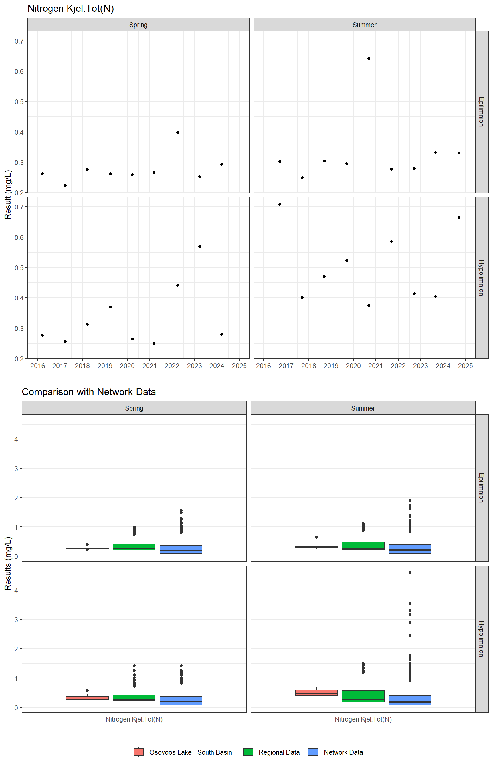 Series of plots showing results for nutrients