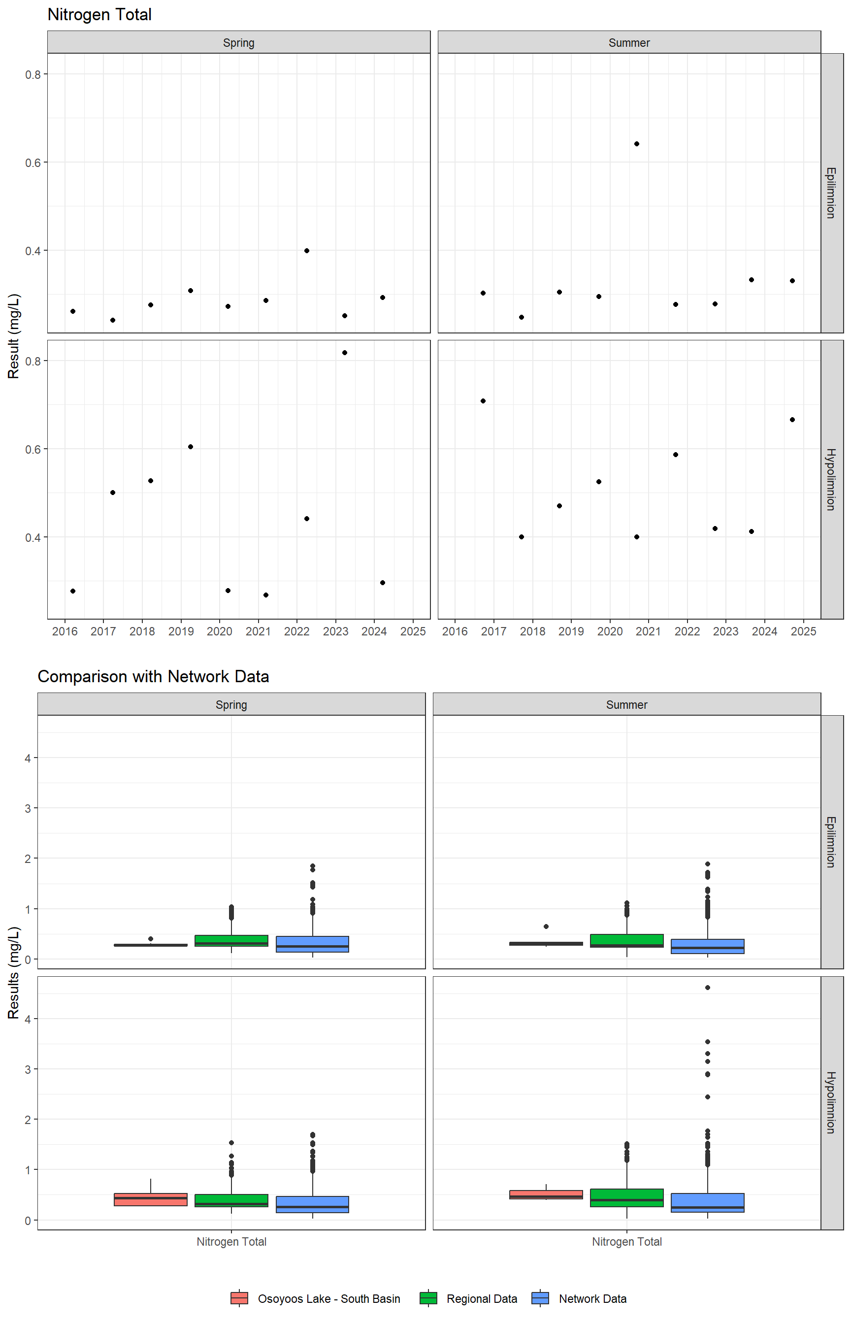 Series of plots showing results for nutrients