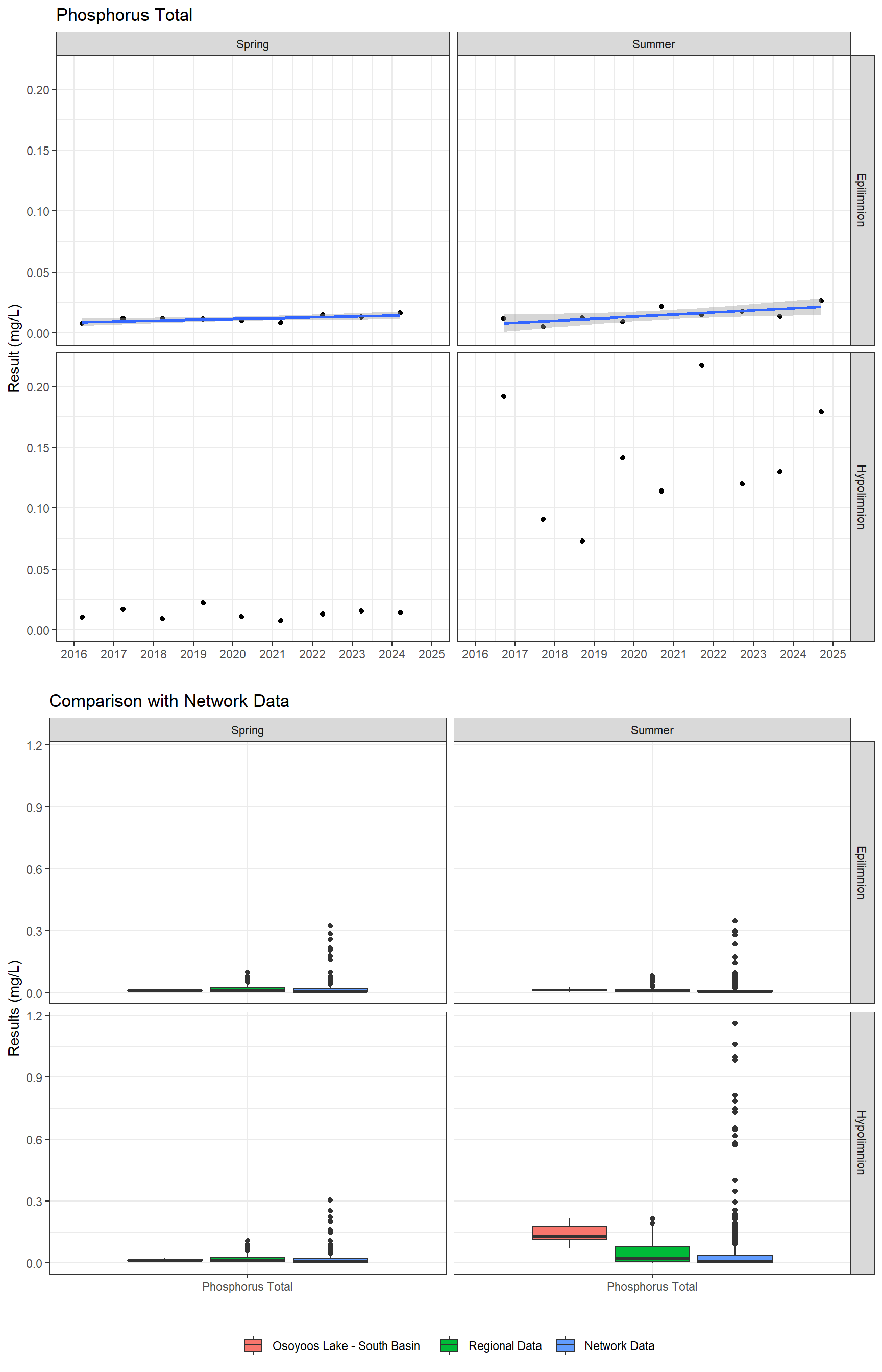 Series of plots showing results for nutrients