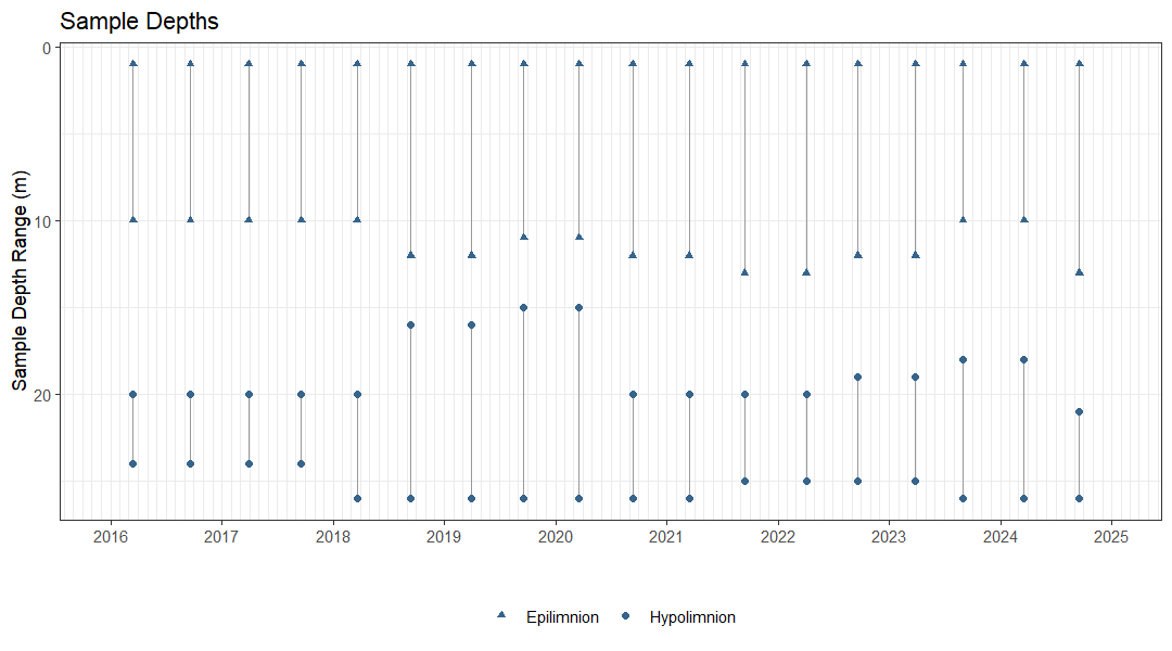 Plot showing the dates and depths of sampling