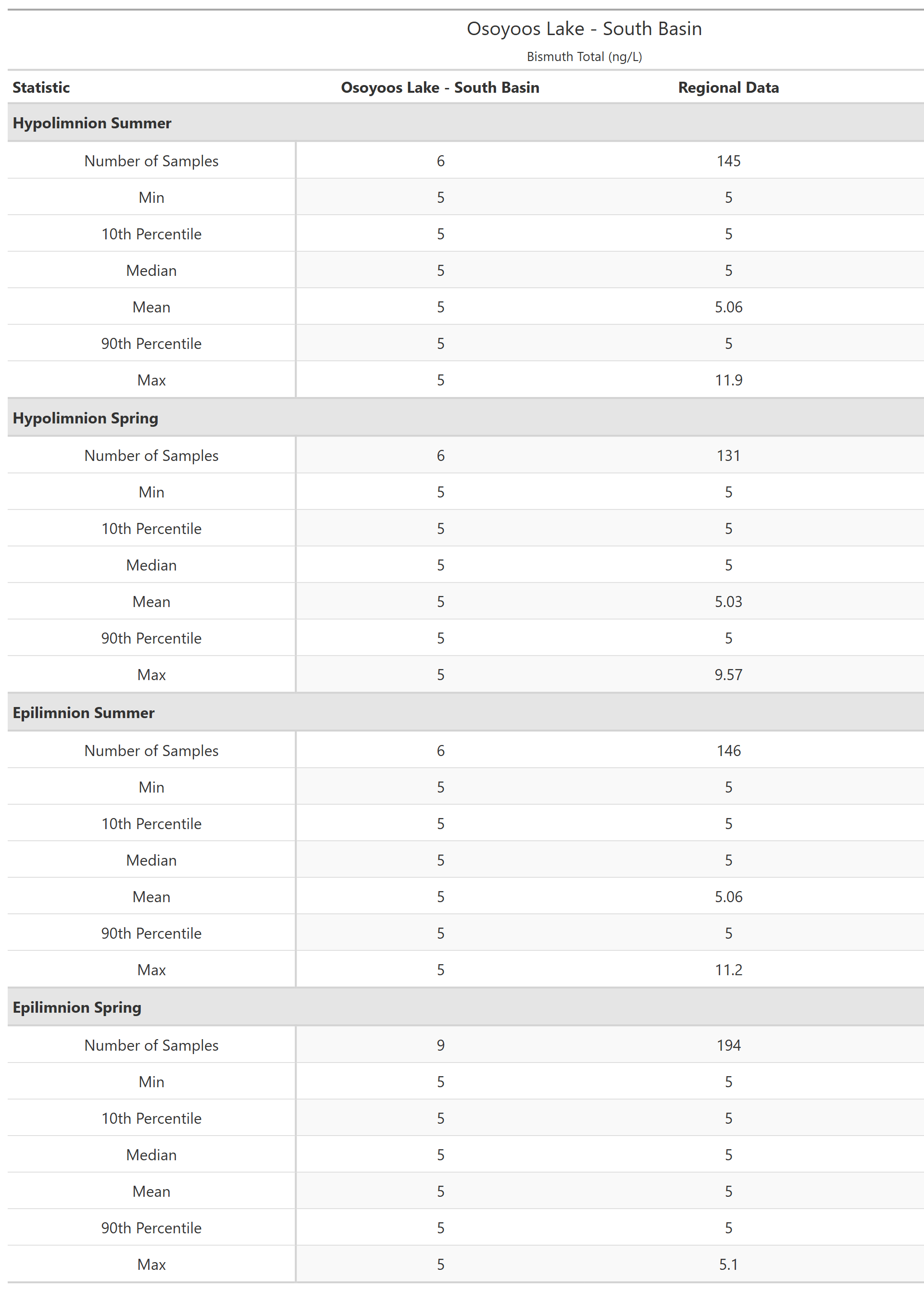 A table of summary statistics for Bismuth Total with comparison to regional data