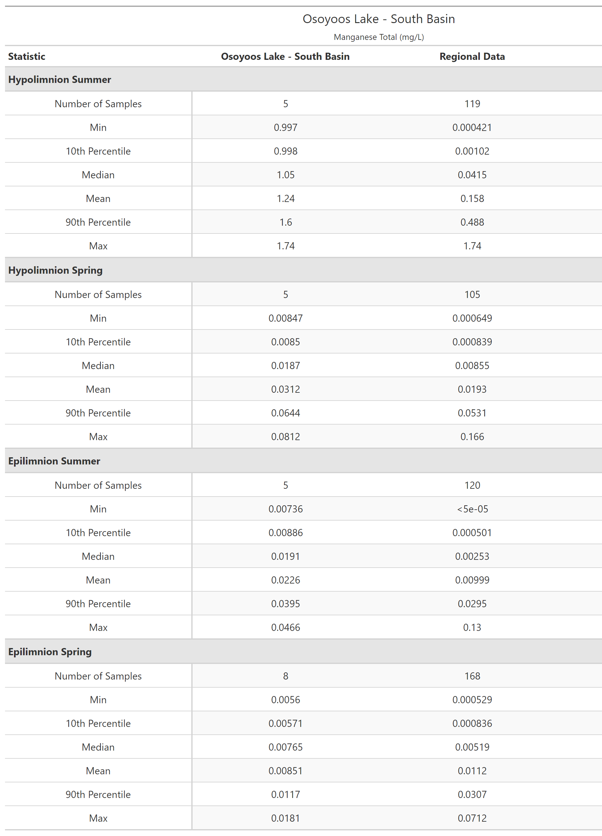 A table of summary statistics for Manganese Total with comparison to regional data