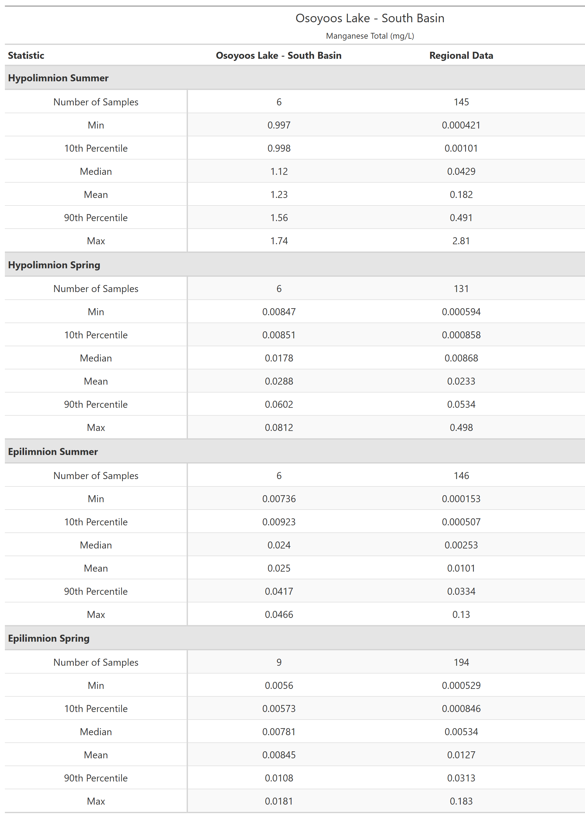 A table of summary statistics for Manganese Total with comparison to regional data