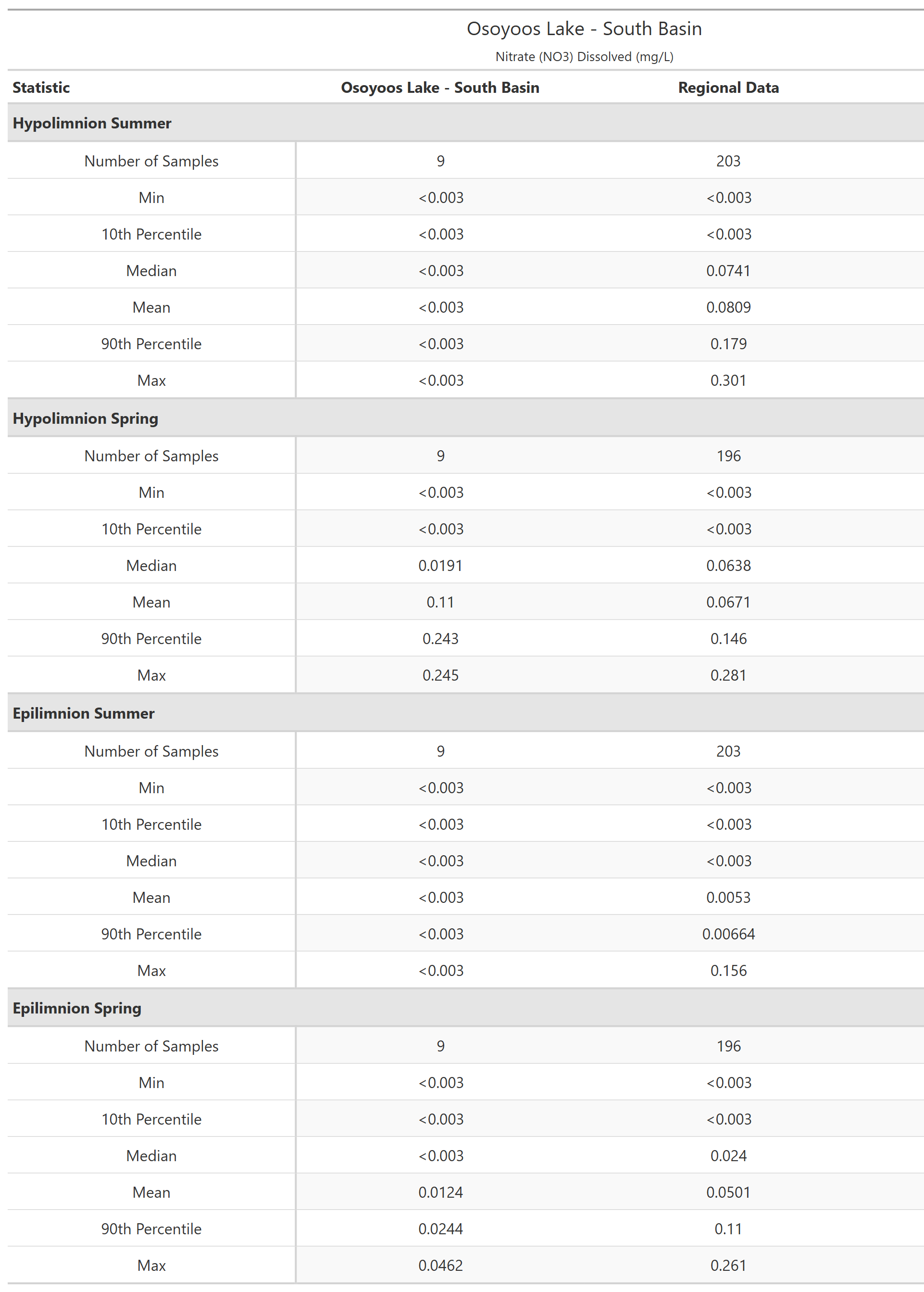 A table of summary statistics for Nitrate (NO3) Dissolved with comparison to regional data