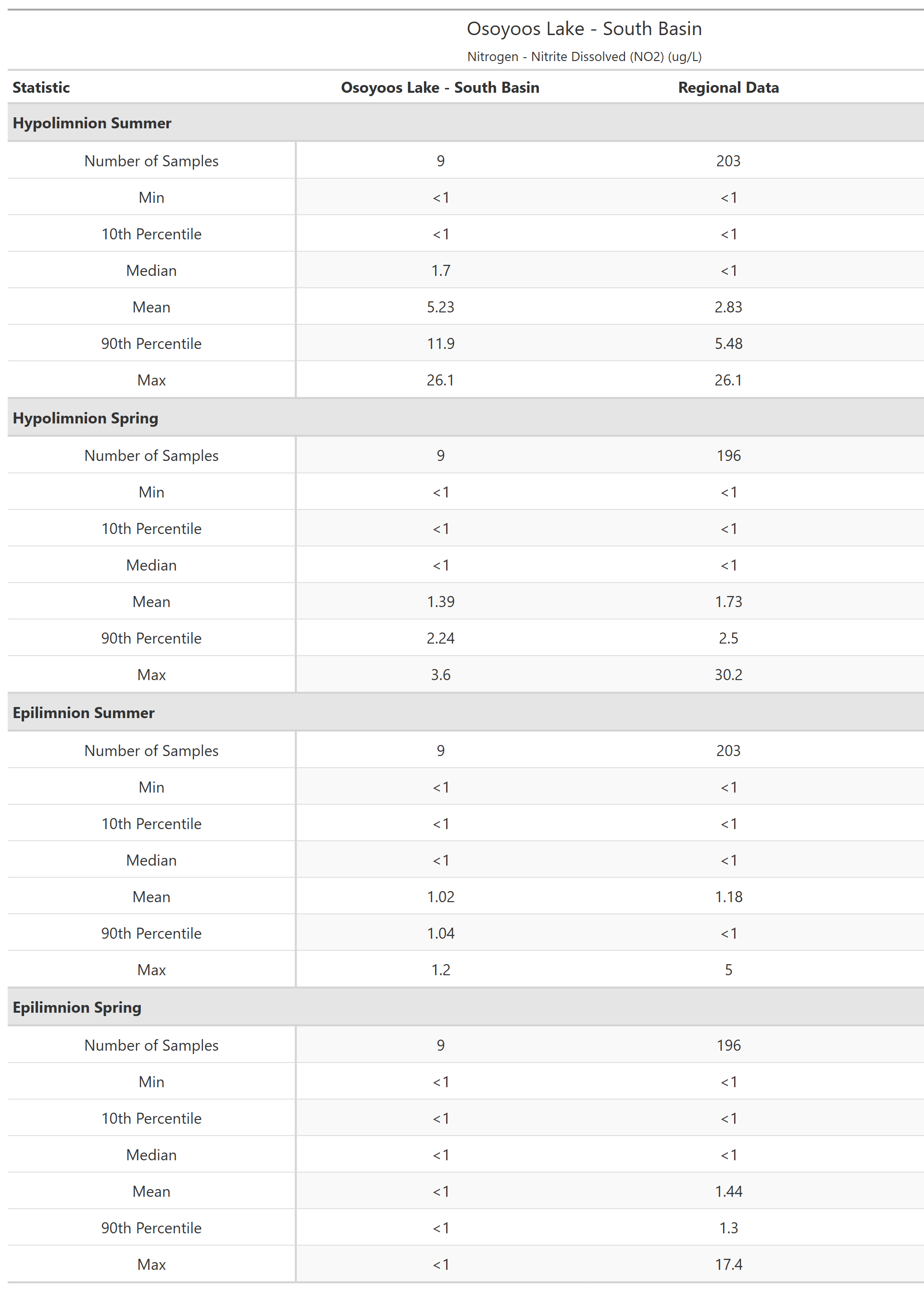 A table of summary statistics for Nitrogen - Nitrite Dissolved (NO2) with comparison to regional data