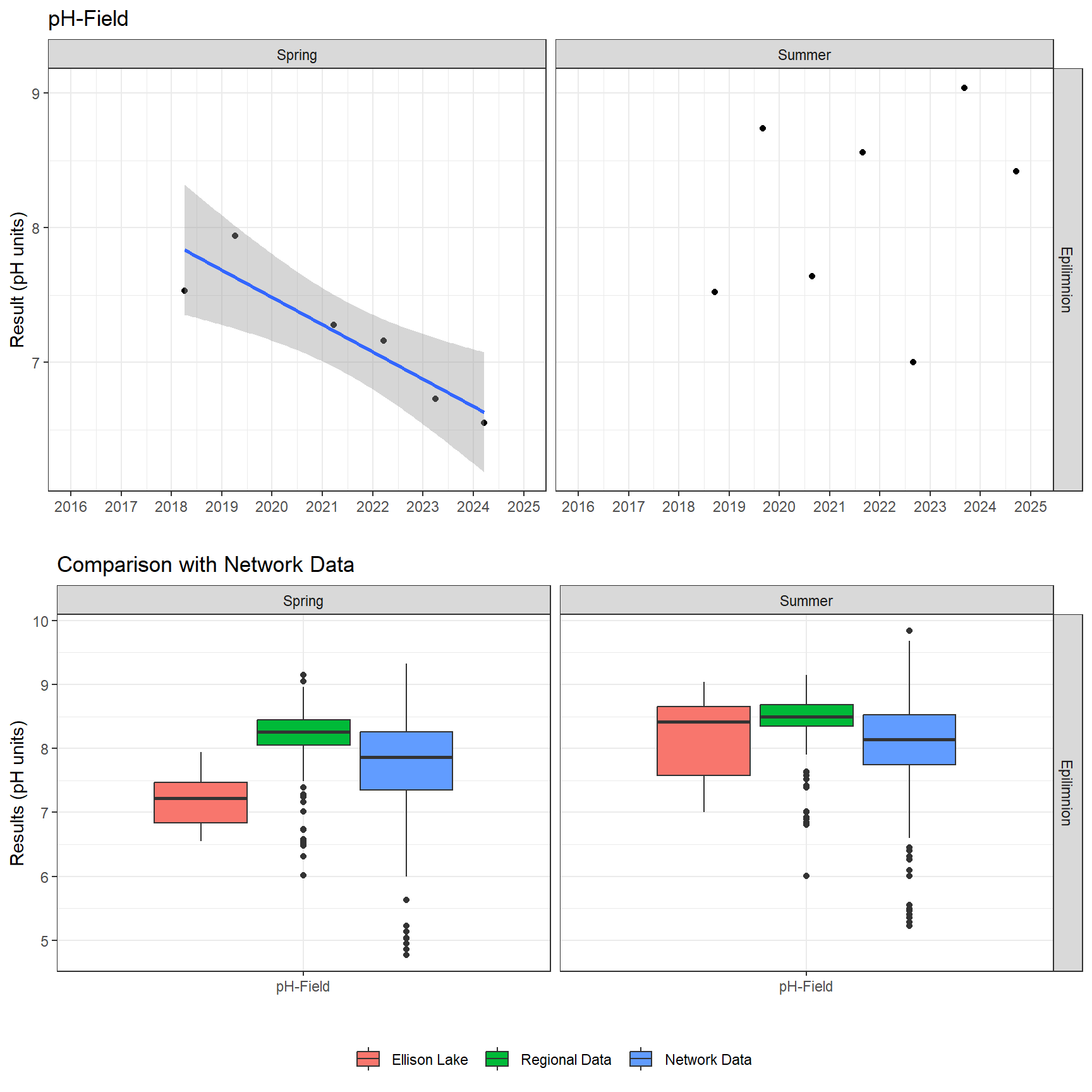 Series of plots showing results of field parameters measured at lake surface