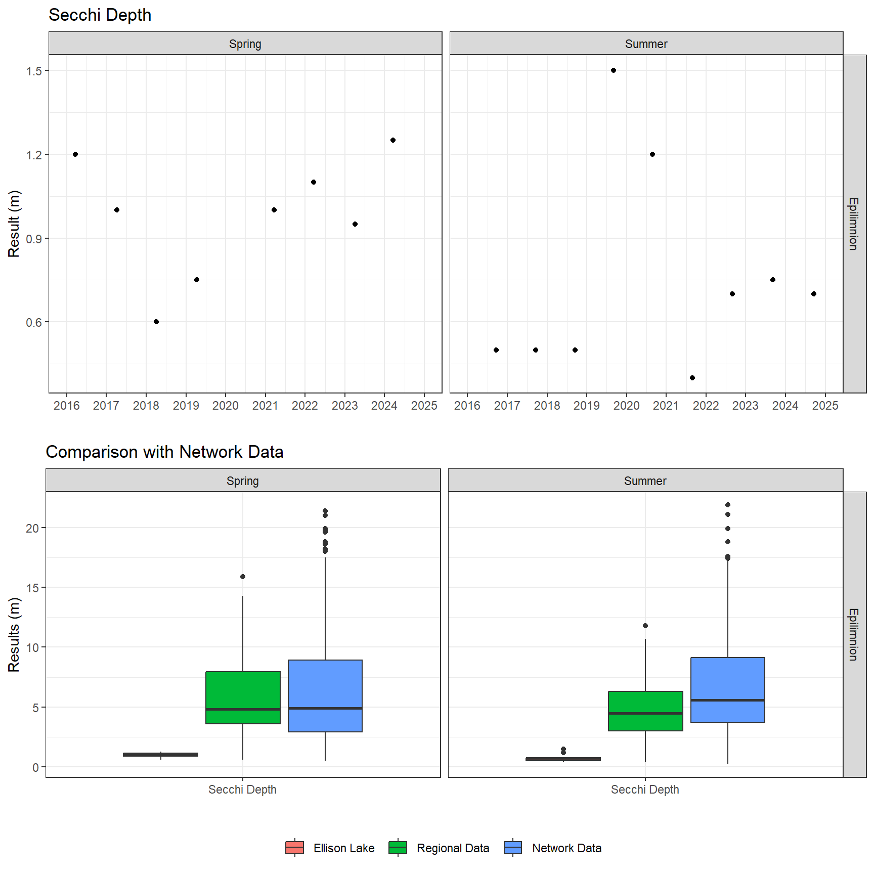 Series of plots showing results of field parameters measured at lake surface