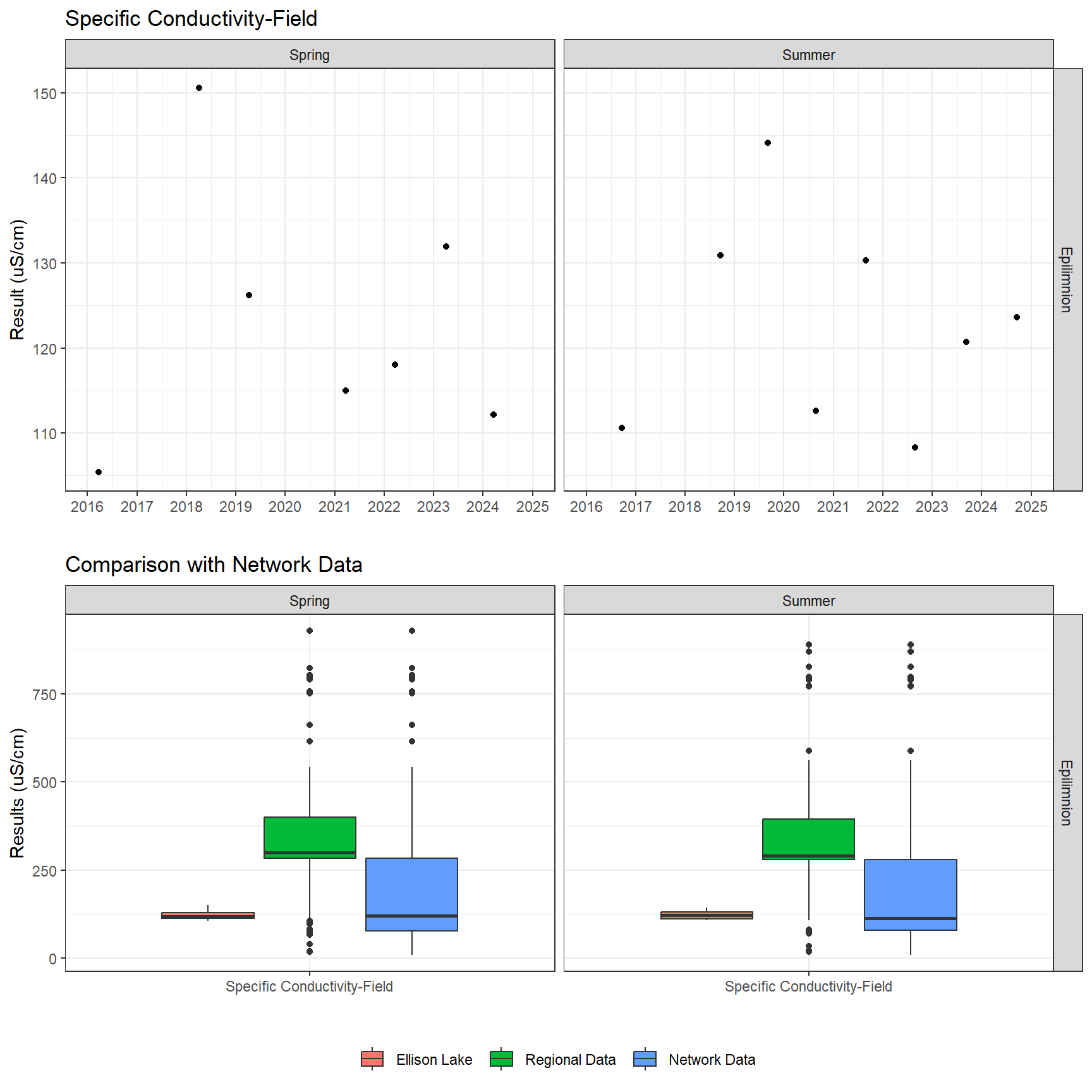 Series of plots showing results of field parameters measured at lake surface