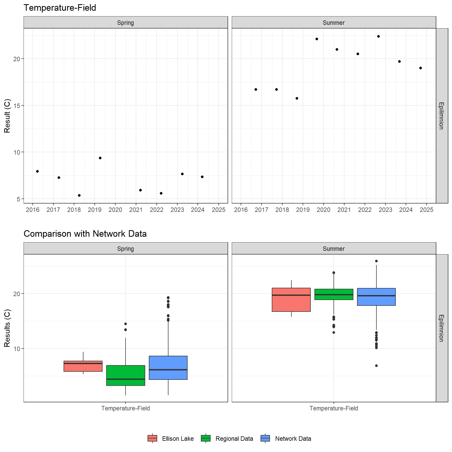 Series of plots showing results of field parameters measured at lake surface