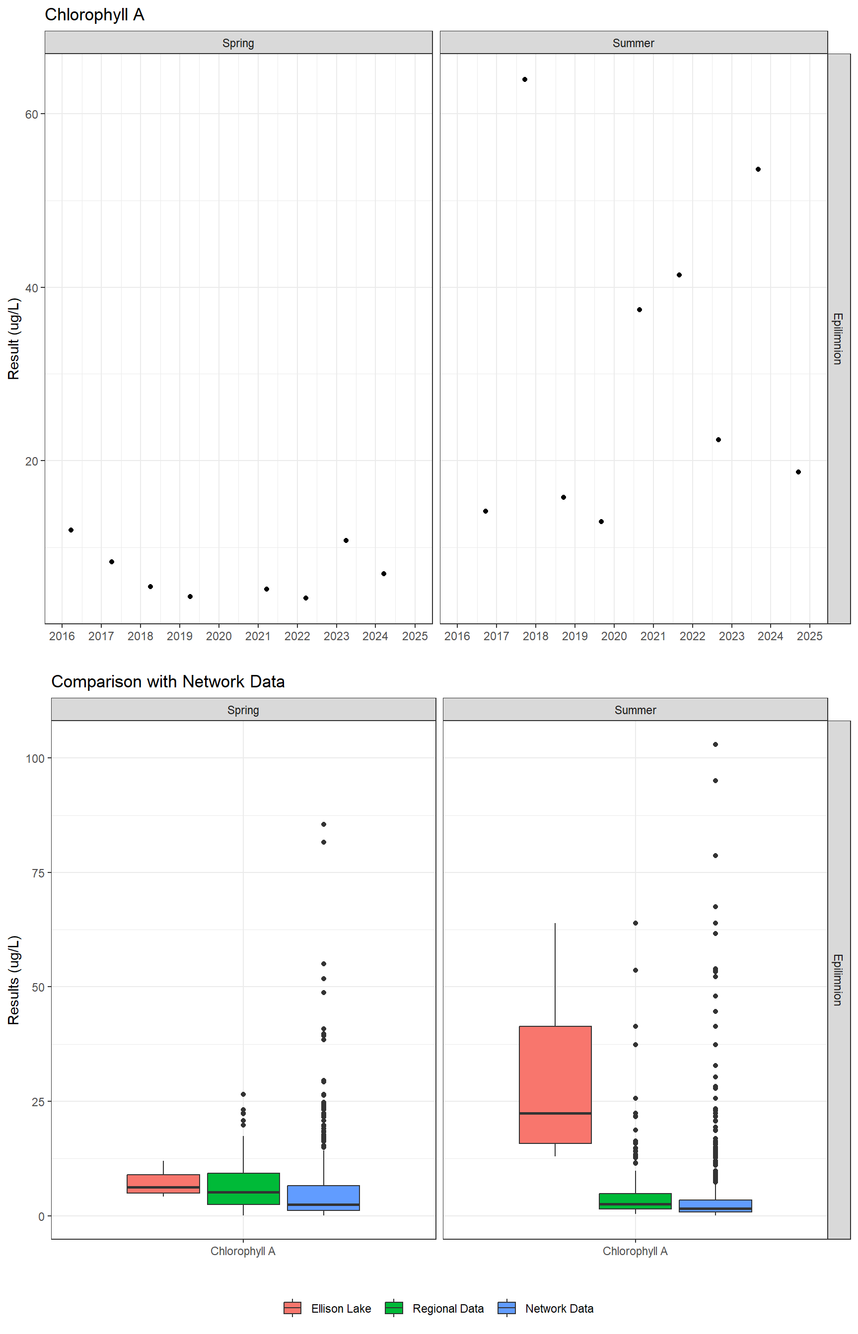 Series of plots showing results of general water quality