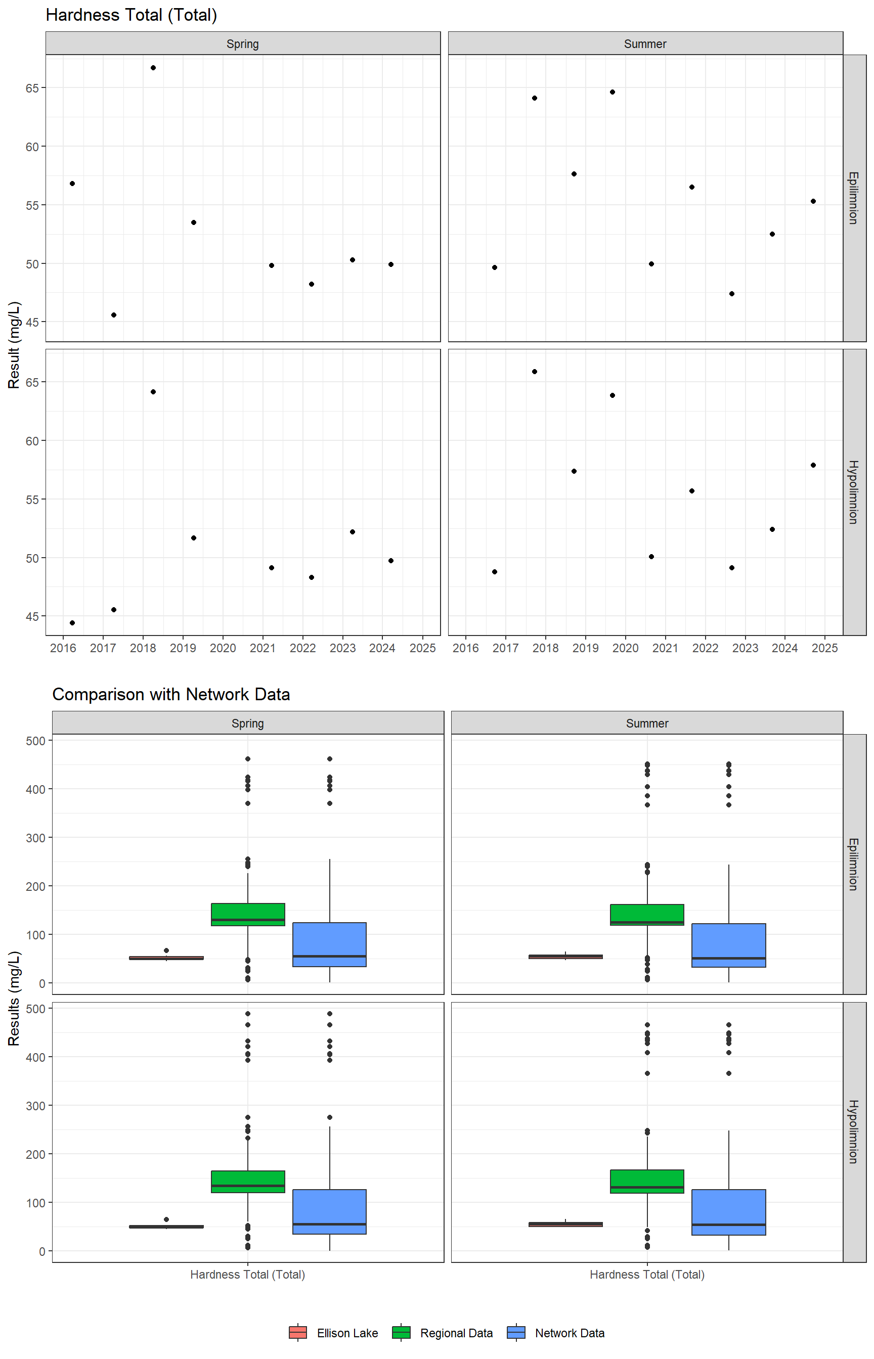 Series of plots showing results of general water quality