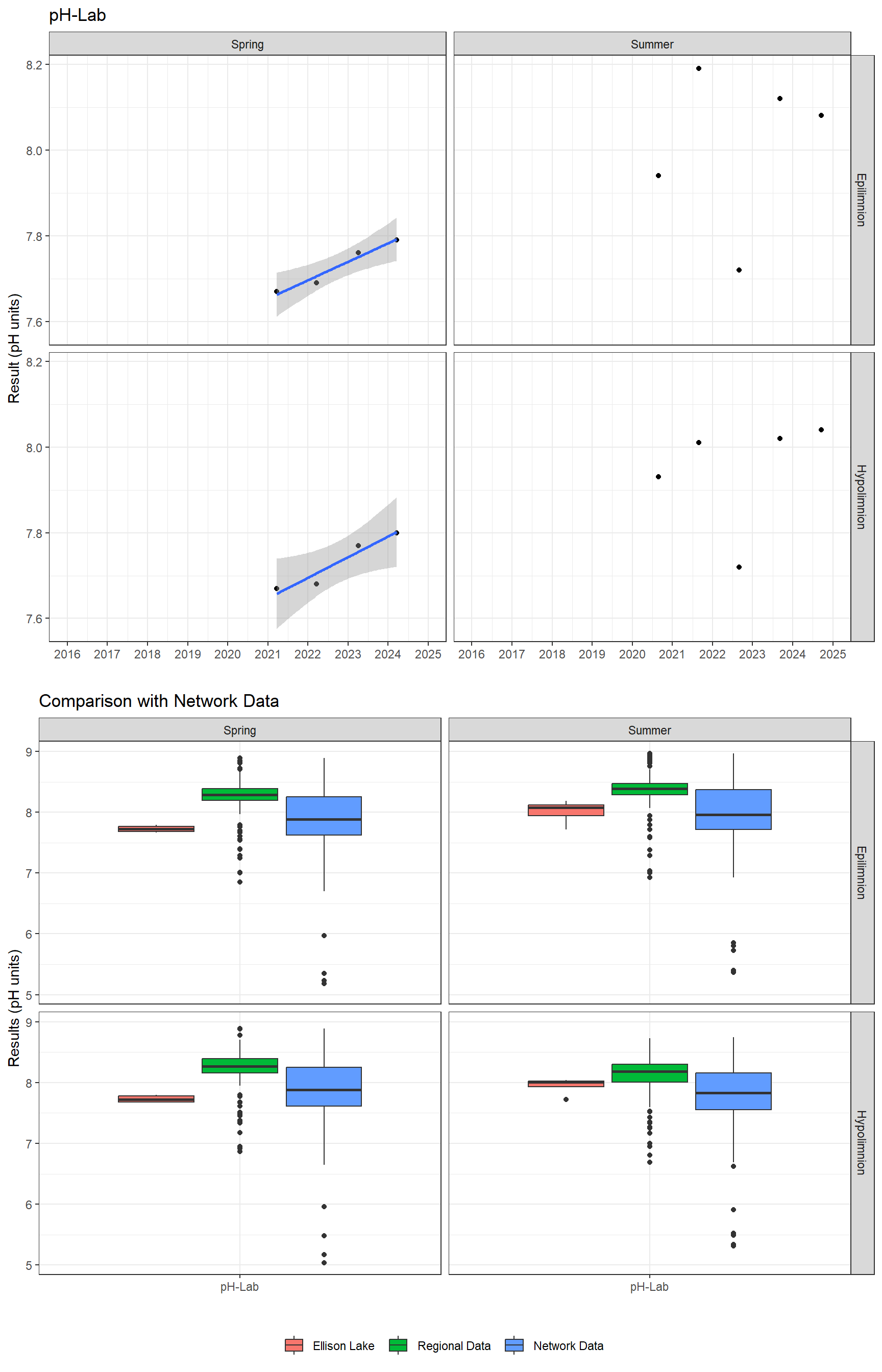 Series of plots showing results of general water quality
