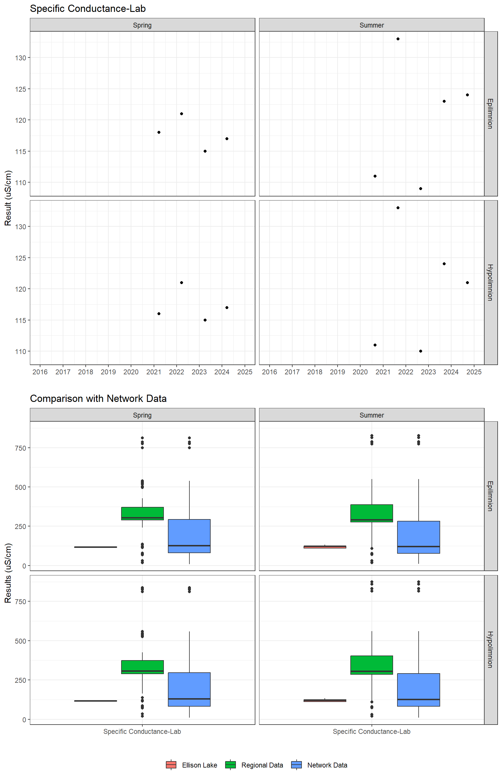 Series of plots showing results of general water quality