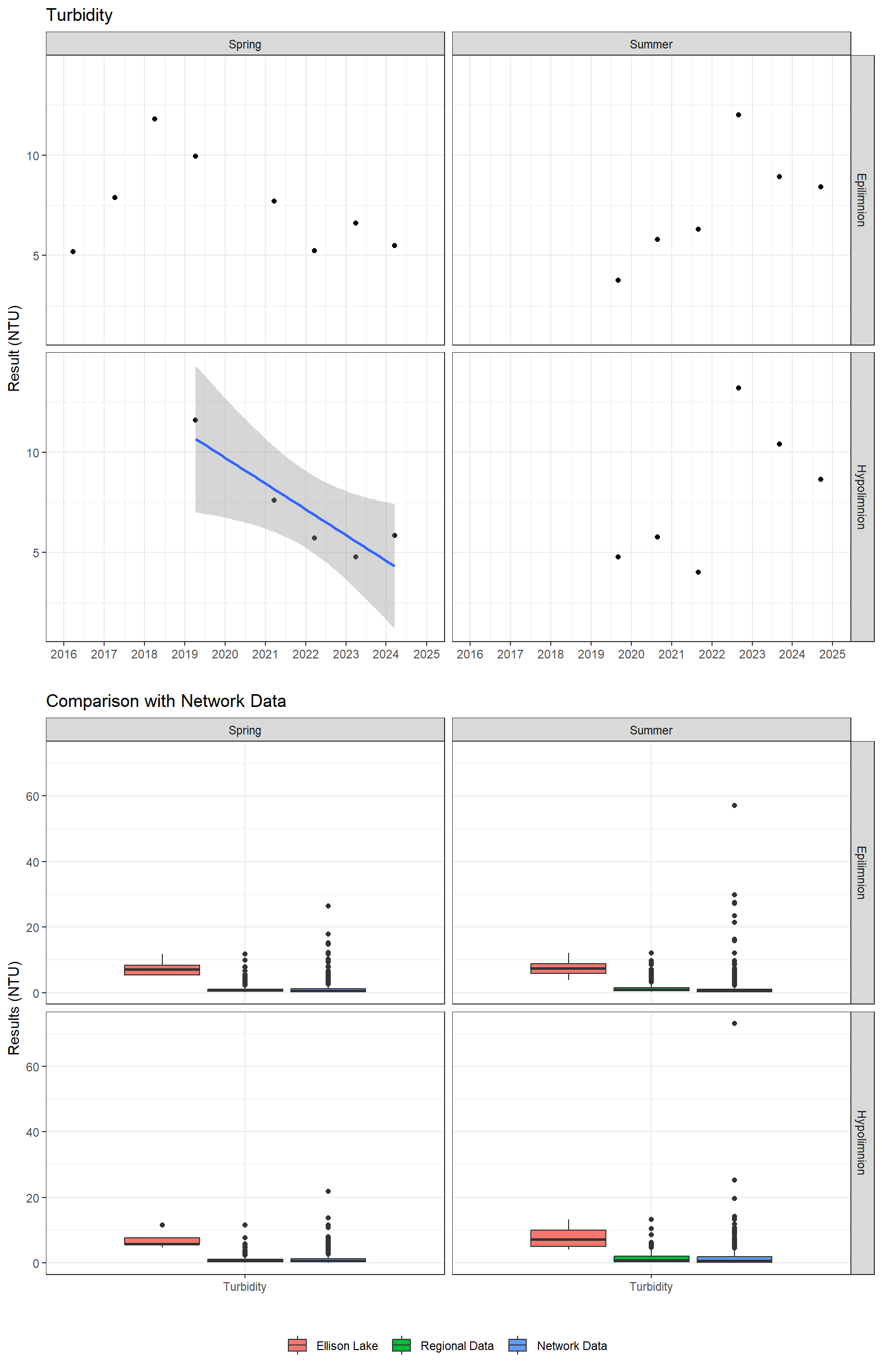 Series of plots showing results of general water quality