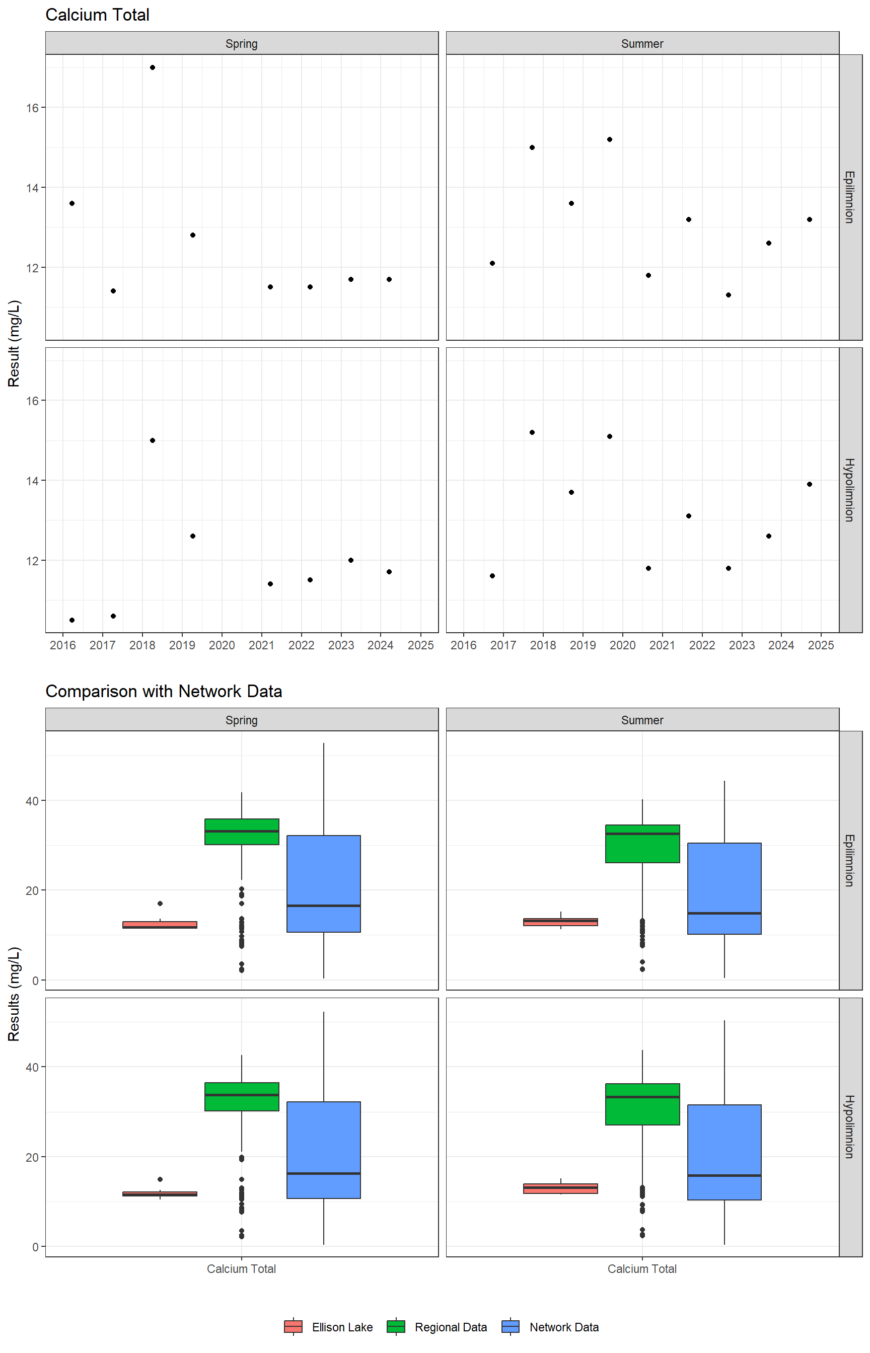 Series of plots showing results of major ions