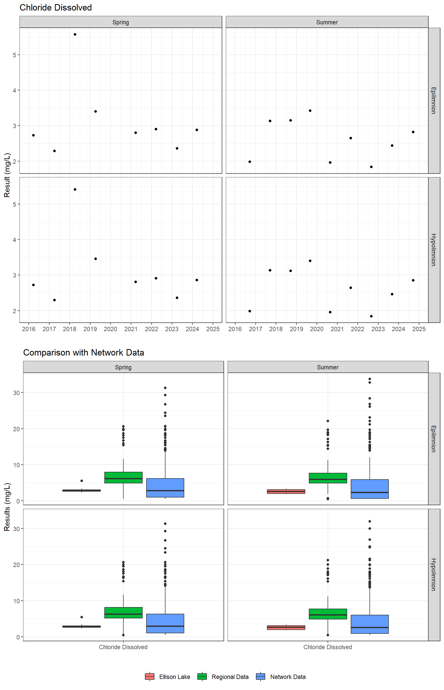 Series of plots showing results of major ions