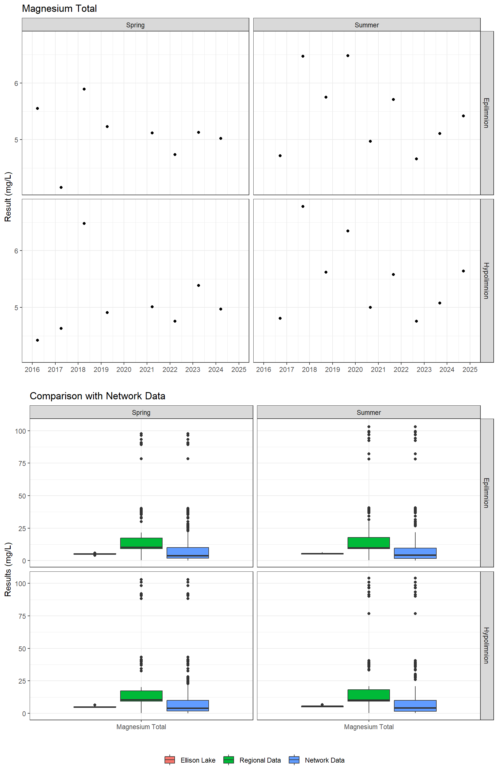 Series of plots showing results of major ions